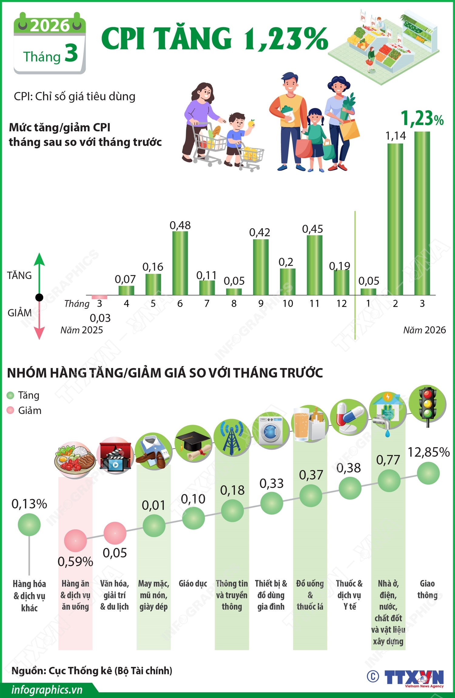 CPI tháng 3/2026 tăng 1,23%