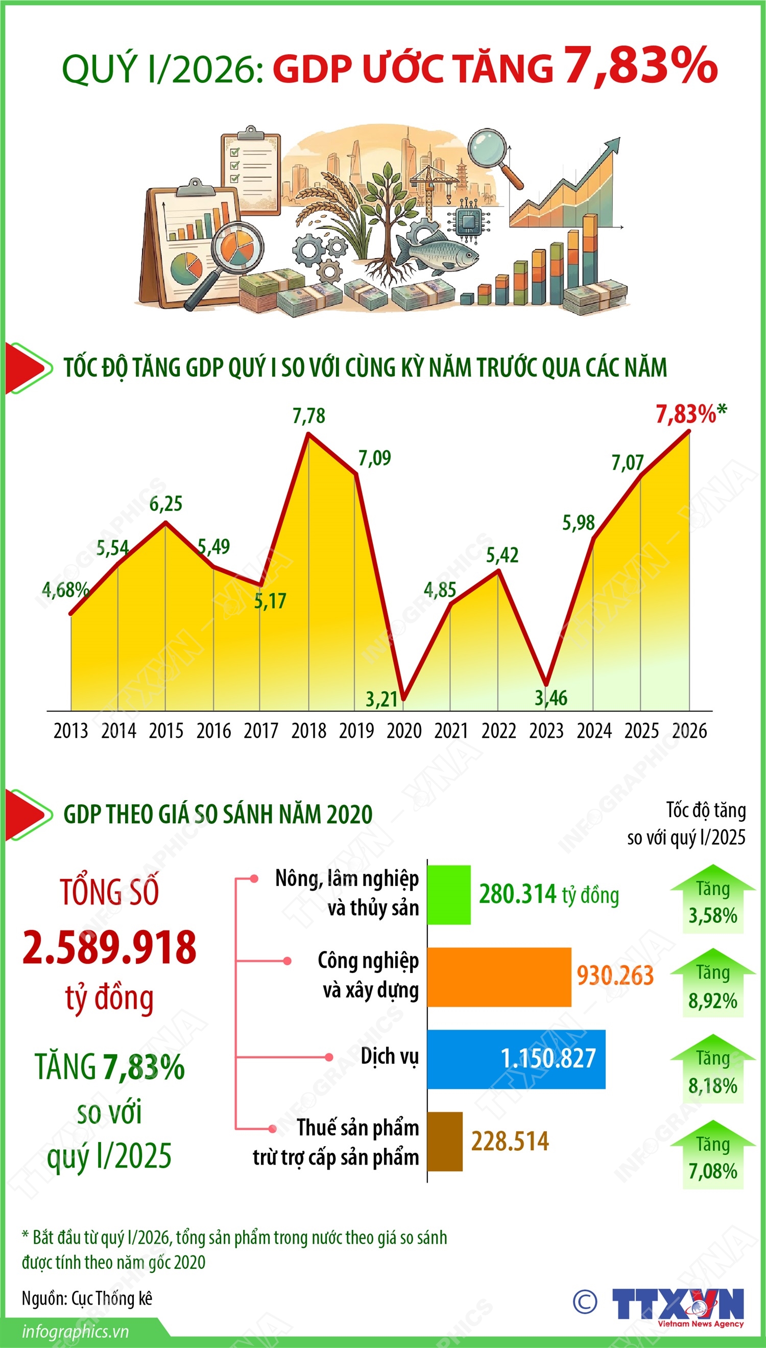 Quý I/2026: GDP ước tăng 7,83%
