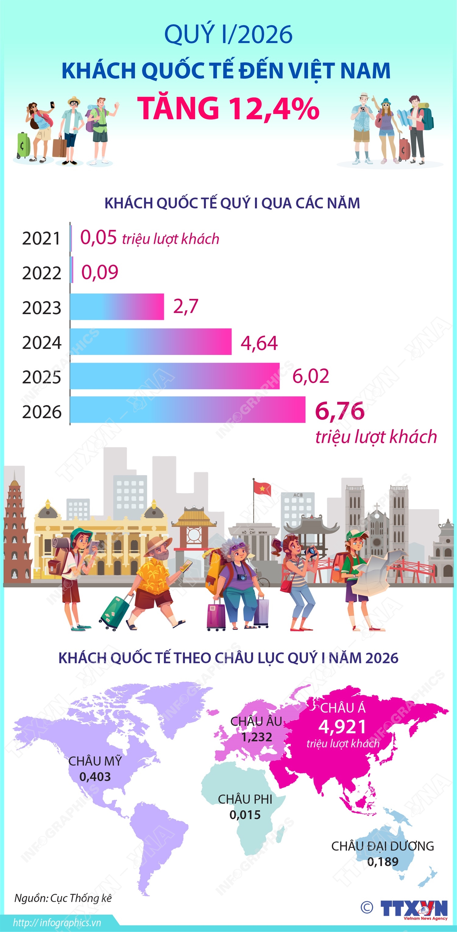 Quý I/2026: Khách quốc tế đến Việt Nam tăng tăng 12,4%