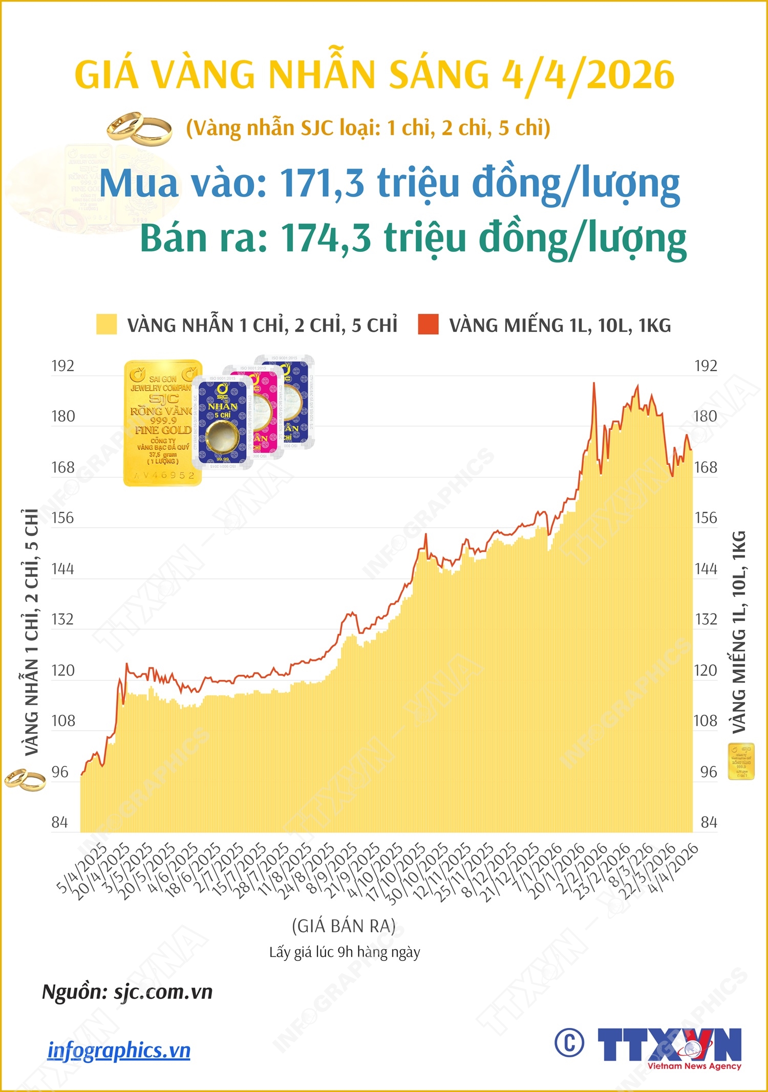 Giá vàng nhẫn sáng 4/4/2026