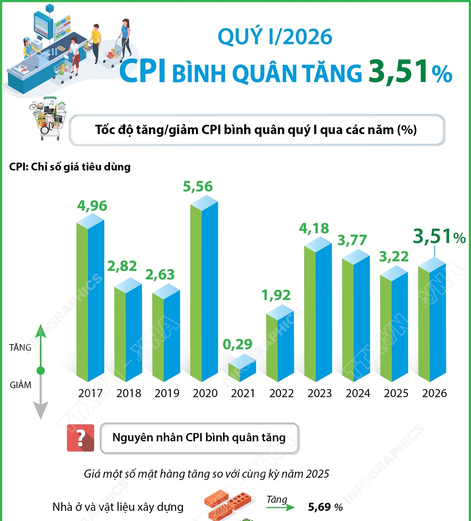 CPI quý I/2026 tăng 3,51%