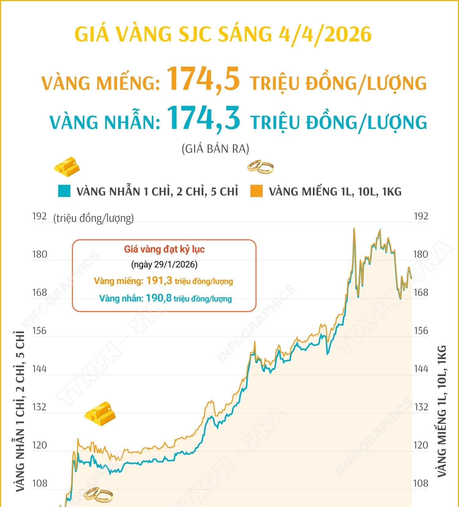 Giá vàng miếng sáng 4/4/2026