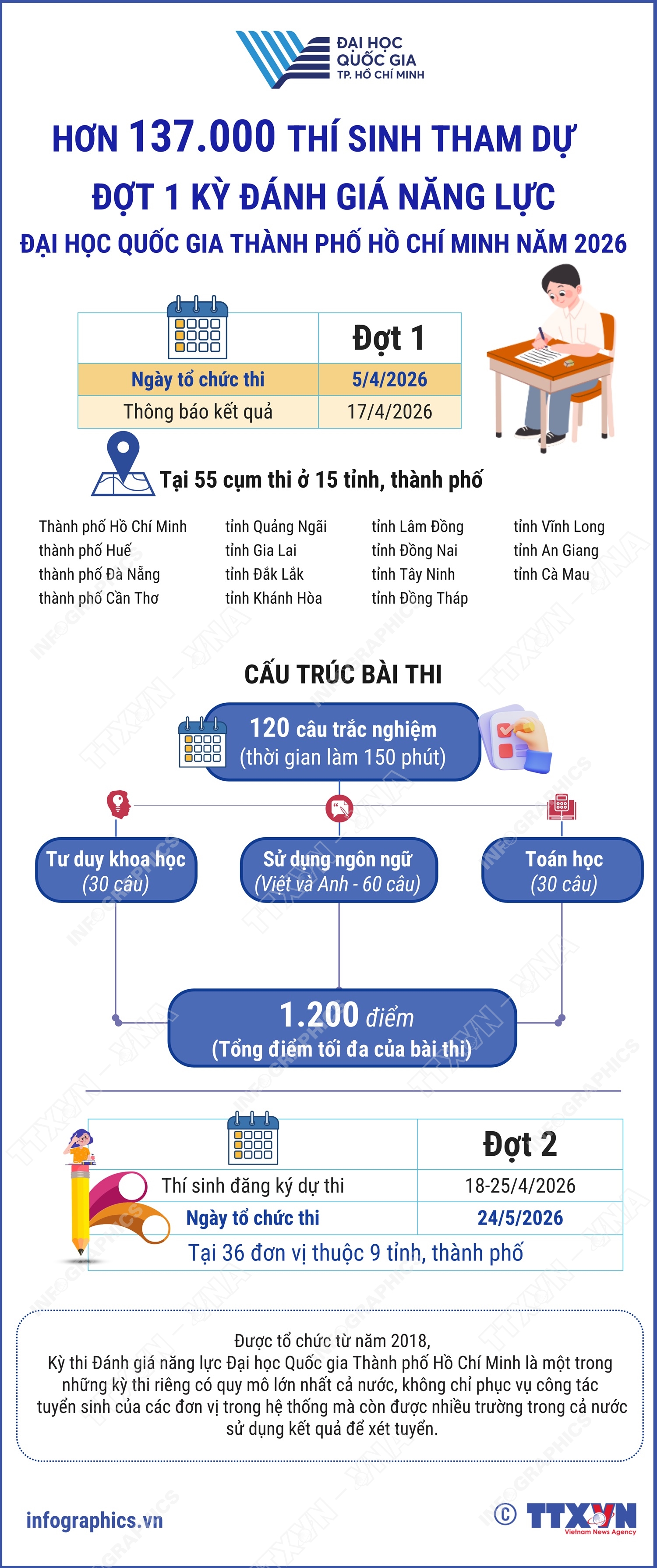 Hơn 137.000 thí sinh tham dự đợt 1 kỳ Đánh giá năng lực Đại học Quốc gia Thành phố Hồ Chí Minh năm 2026