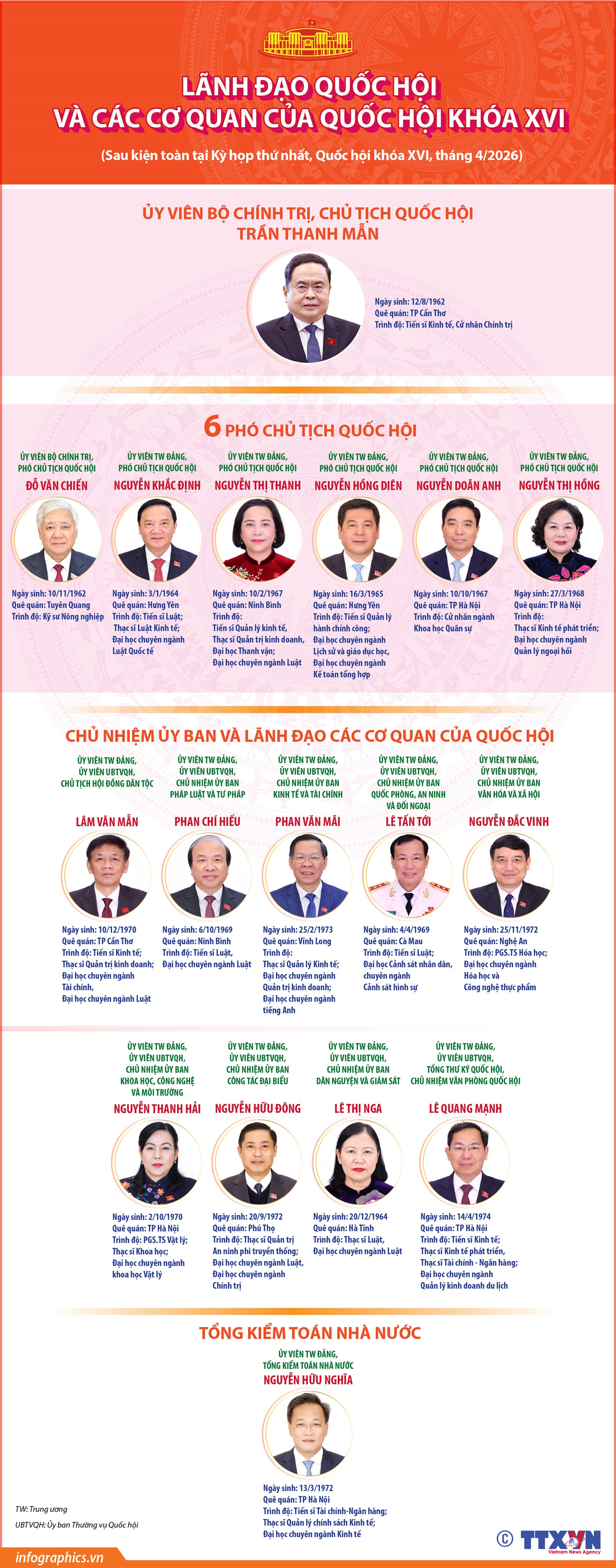 Lãnh đạo Quốc hội và các cơ quan của Quốc hội khóa XVI