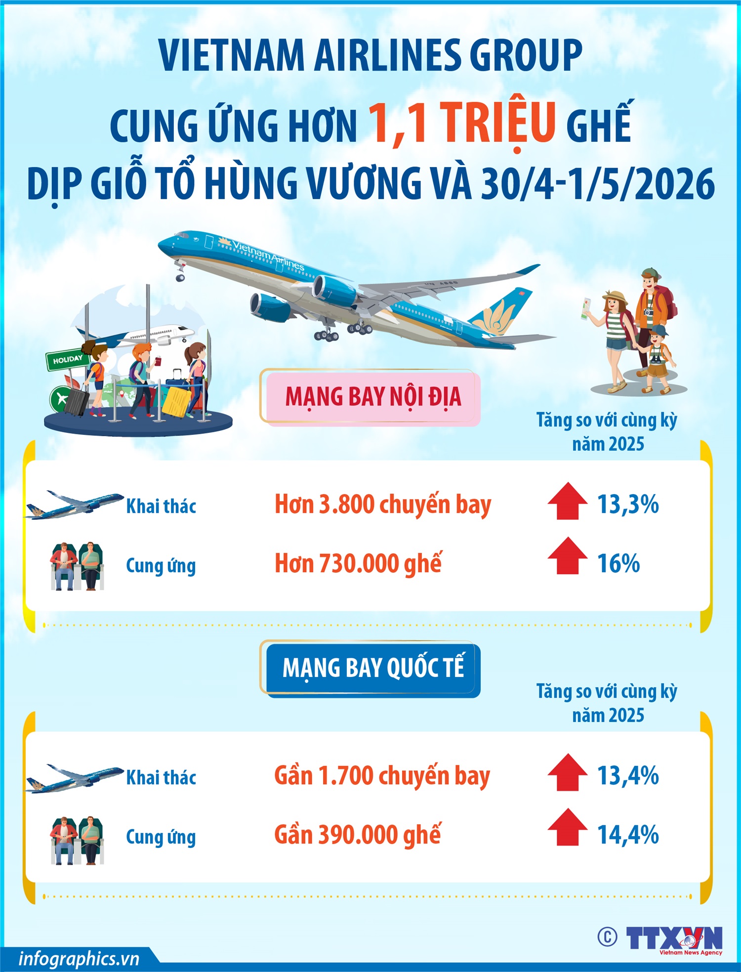Vietnam Airlines Group cung ứng hơn 1,1 triệu ghế dịp Giỗ Tổ Hùng Vương và 30/4-1/5