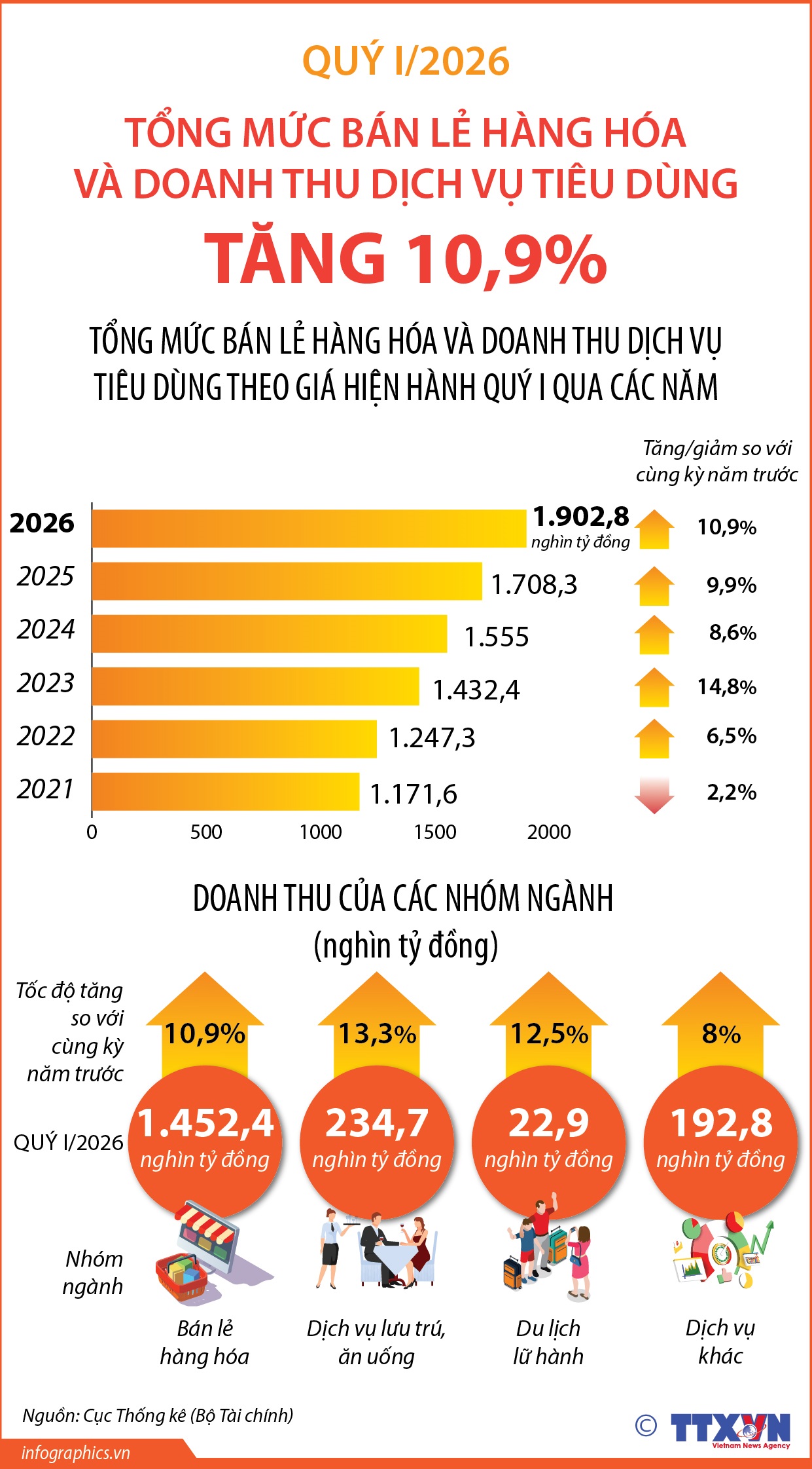 Quý I/2026: Tổng mức bán lẻ hàng hóa và doanh thu dịch vụ tiêu dùng tăng 10,9%