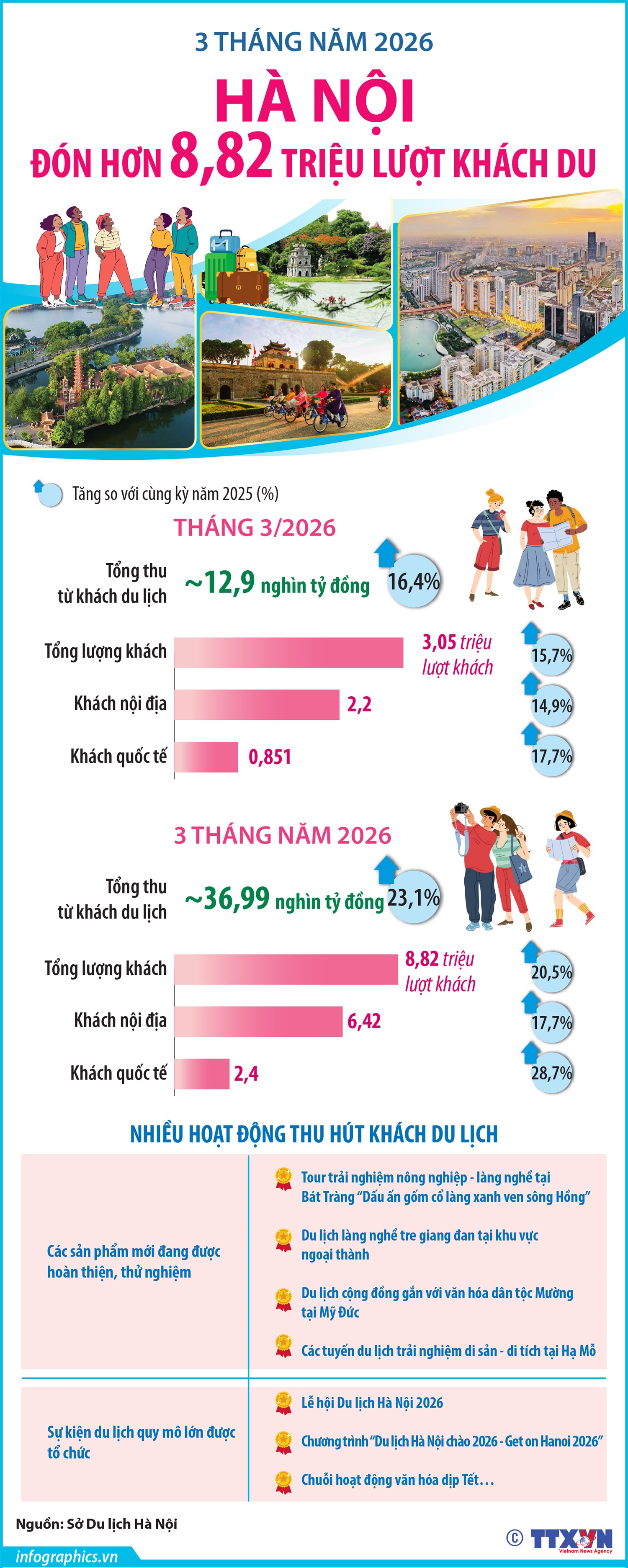 3 tháng năm 2026: Hà Nội đón 8,82 triệu lượt khách du lịch