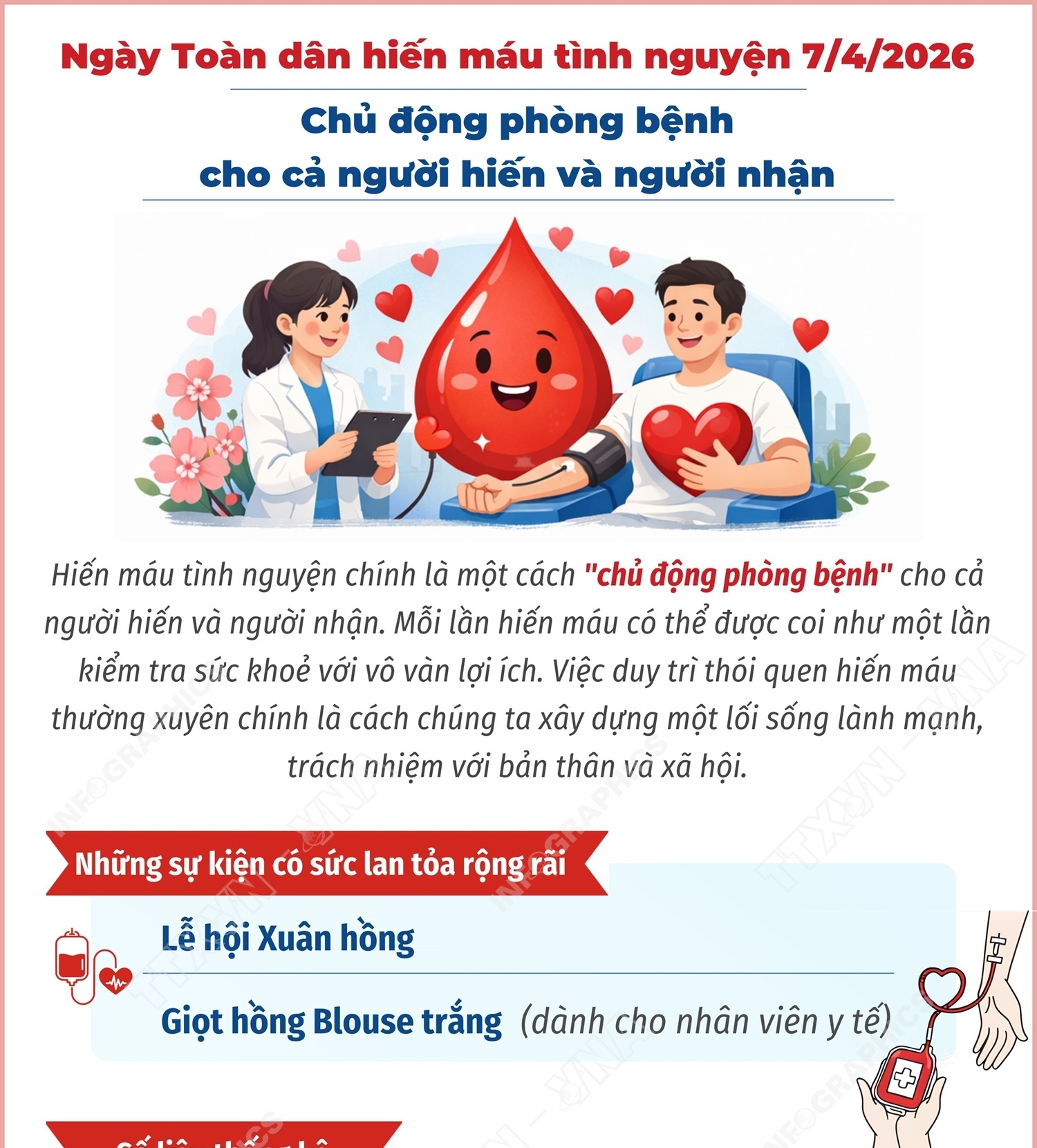 Ngày Toàn dân hiến máu tình nguyện 7/4/2026: Chủ động phòng bệnh cho cả người hiến và người nhận