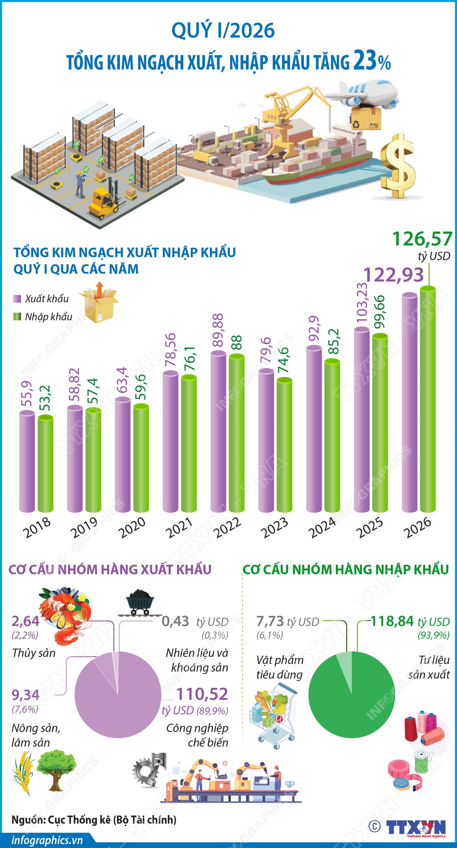 Quý I/2026, tổng kim ngạch xuất, nhập khẩu tăng 23%