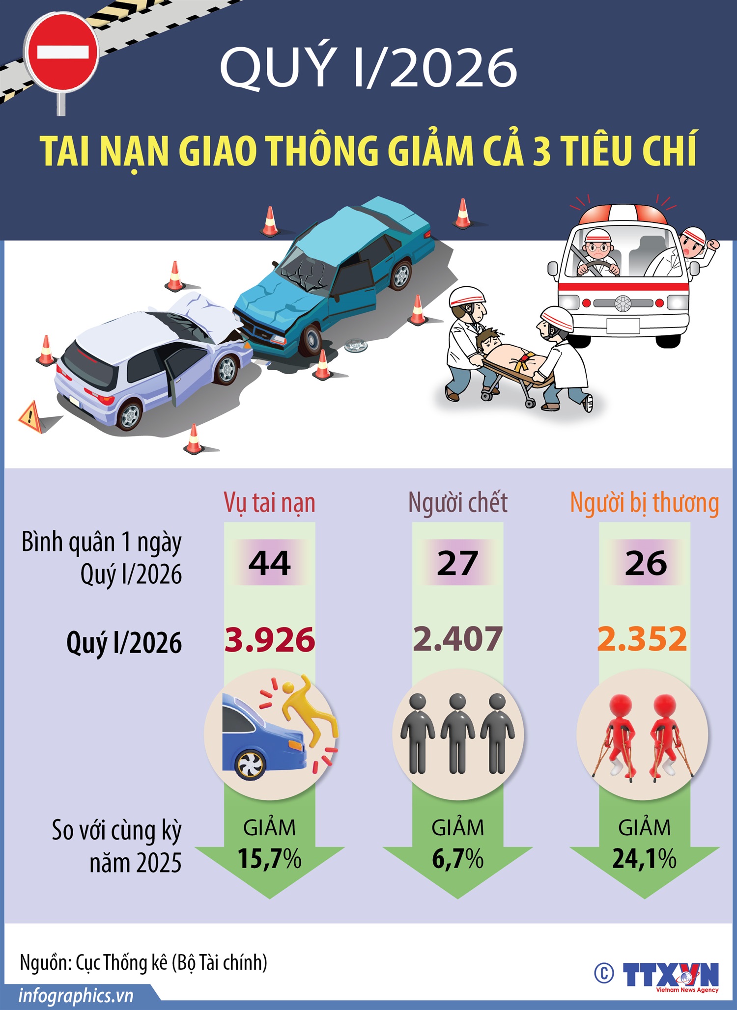 Quý I/2026: Tai nạn giao thông giảm cả 3 tiêu chí