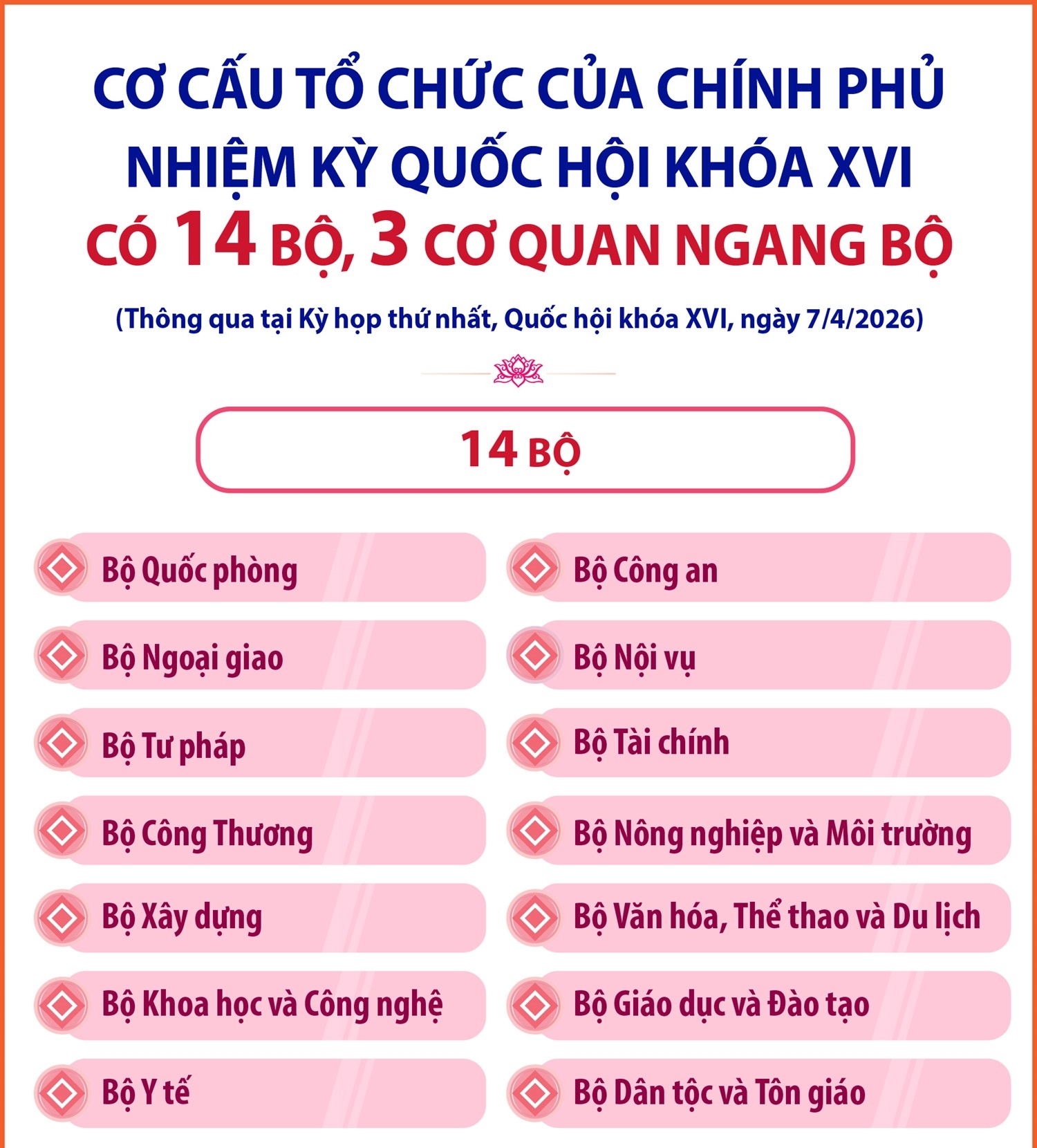 Chính phủ nhiệm kỳ Quốc hội khóa XVI có 14 Bộ, 3 cơ quan ngang...