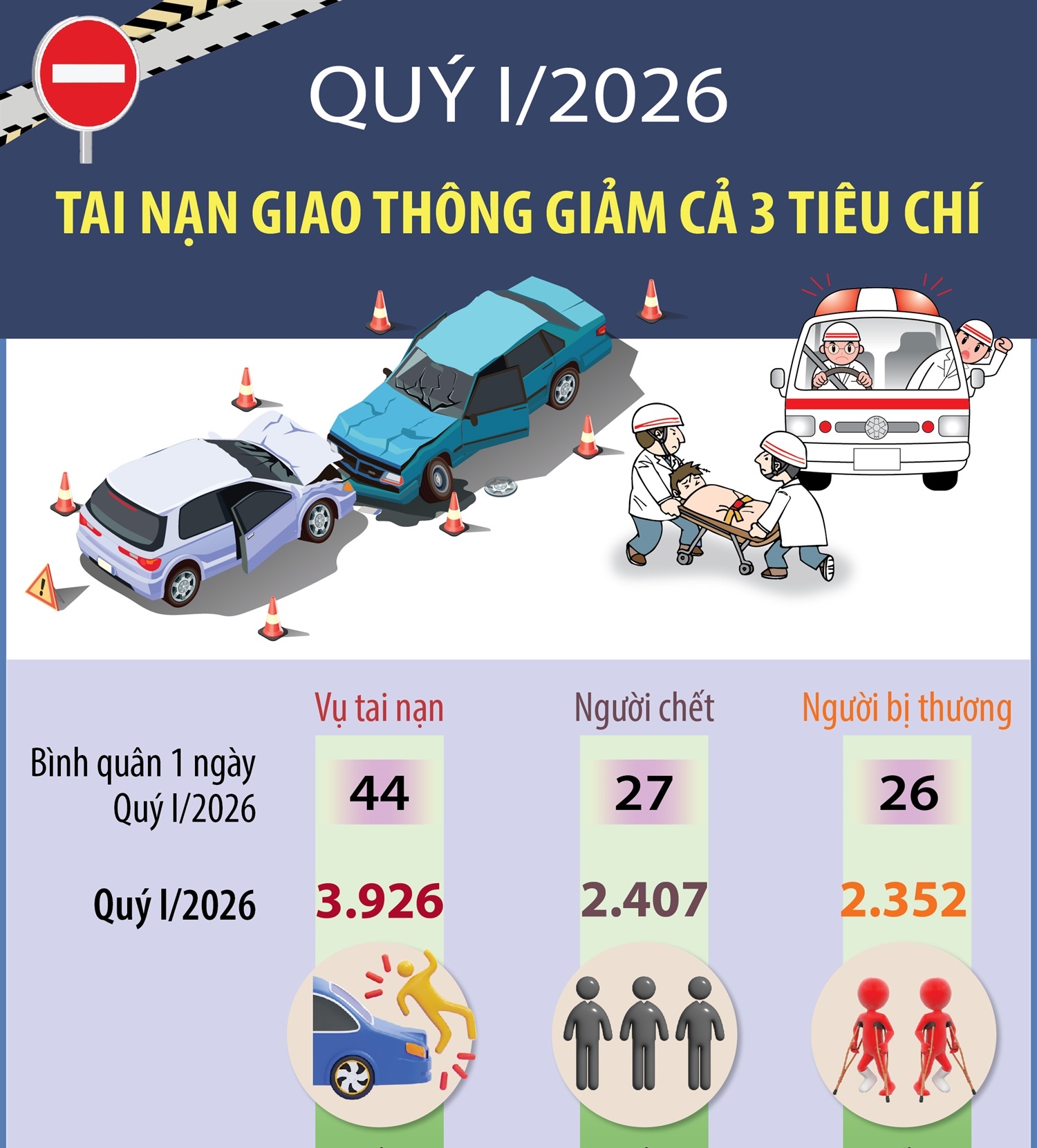Quý I/2026: Tai nạn giao thông giảm cả 3 tiêu chí