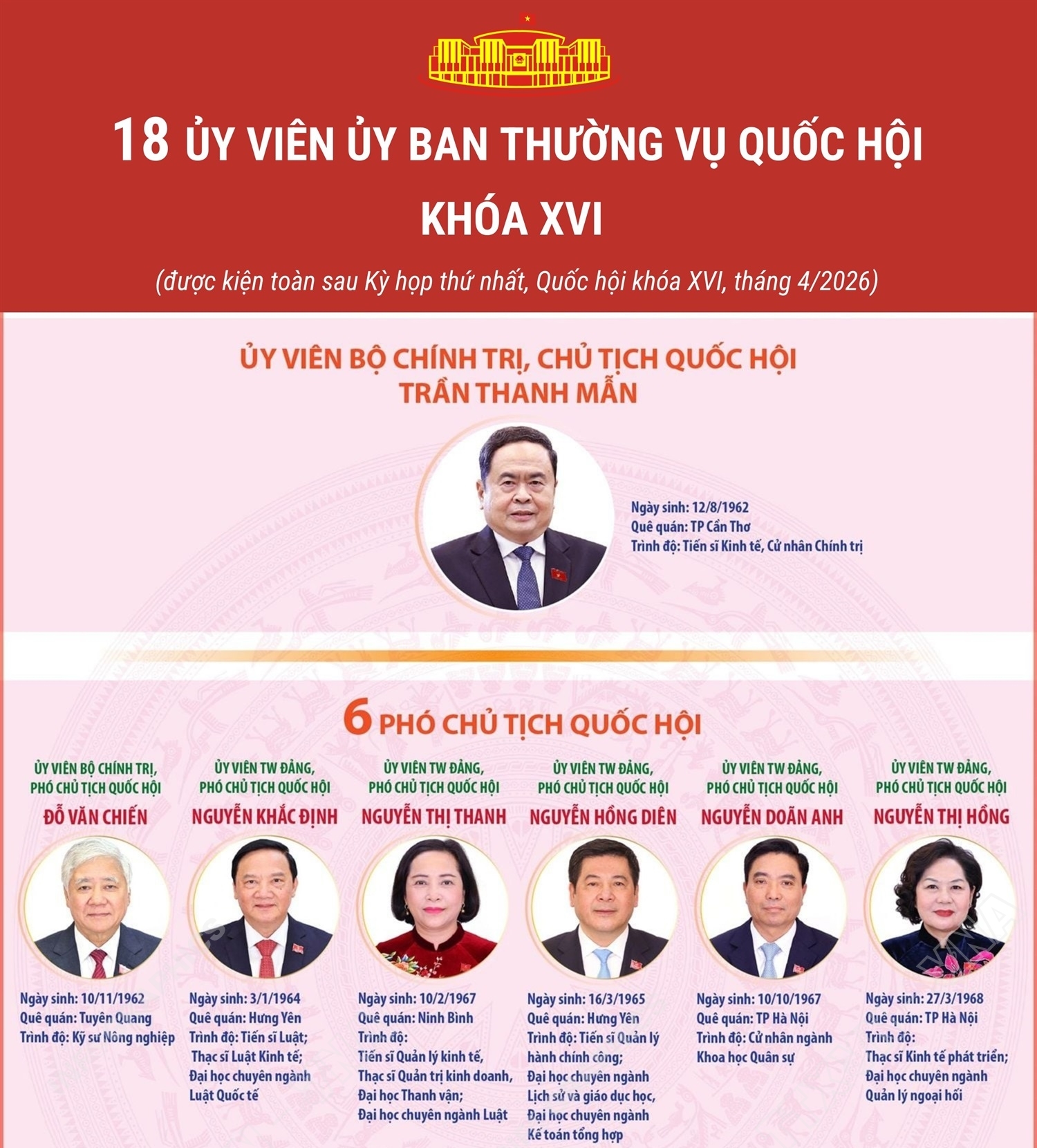 18 ủy viên Ủy ban Thường vụ Quốc hội khóa XVI