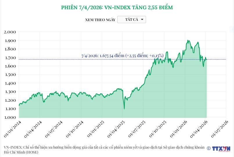 (Interactive) Phiên 7/4/2026: VN-Index tăng 2,55 điểm