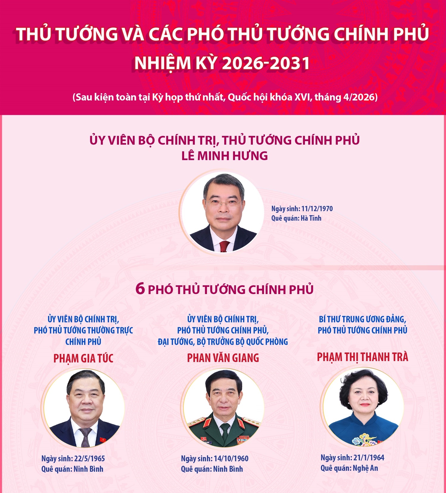 Thủ tướng và các Phó Thủ tướng Chính phủ nhiệm kỳ 2026-2031