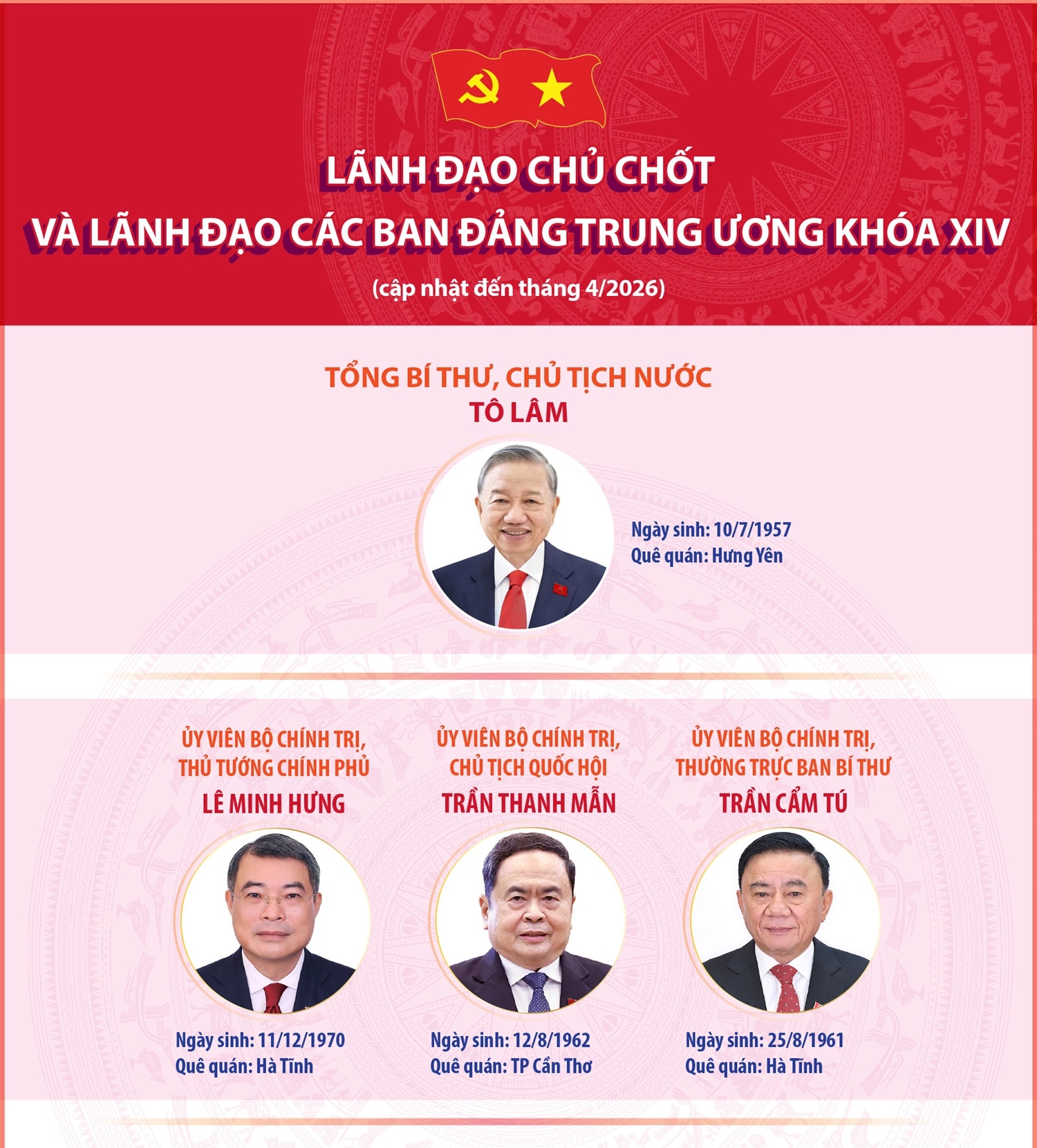 Lãnh đạo chủ chốt và lãnh đạo các Ban Đảng Trung ương khóa XIV