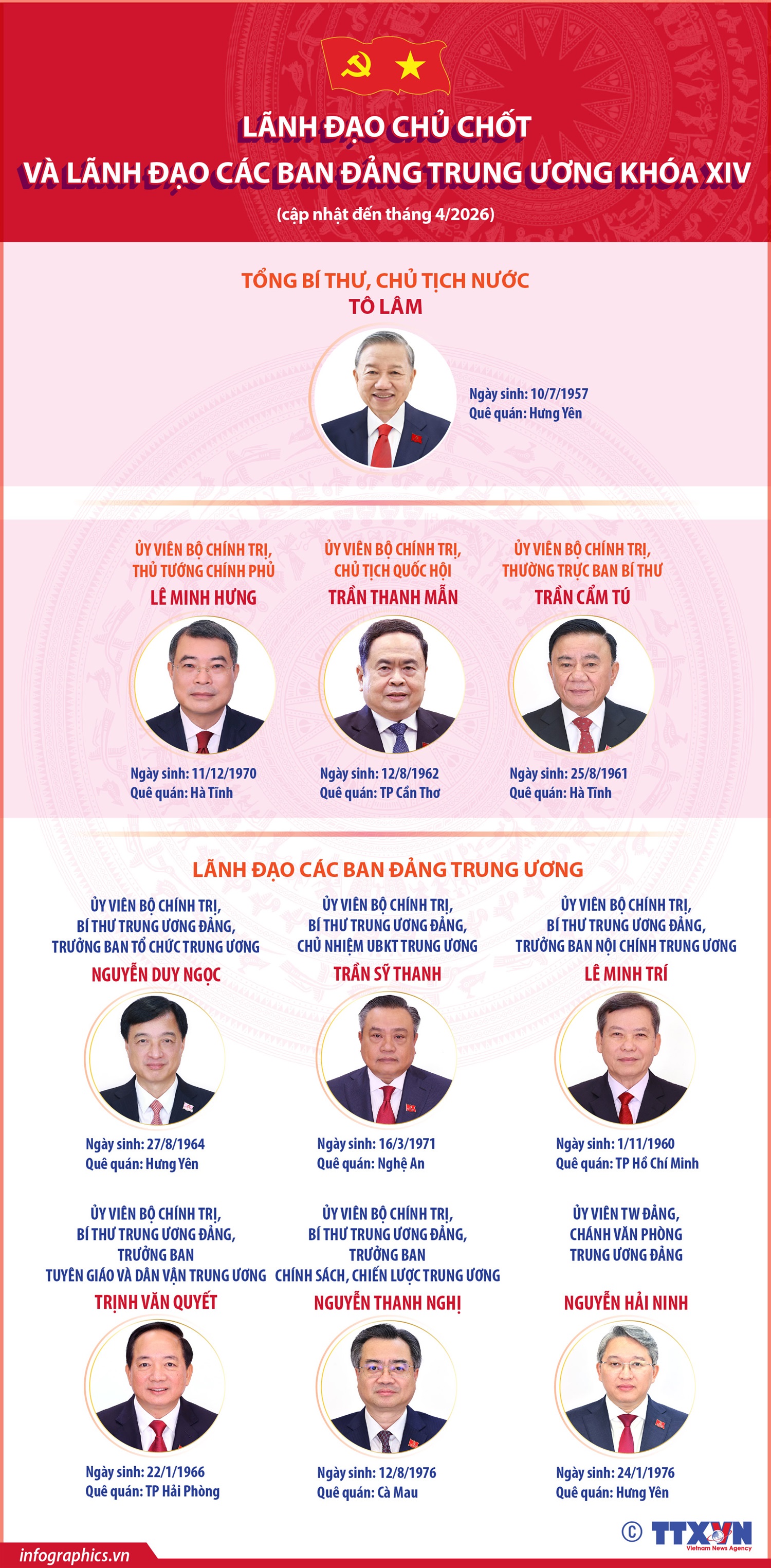 Lãnh đạo chủ chốt và lãnh đạo các Ban Đảng Trung ương khóa XIV