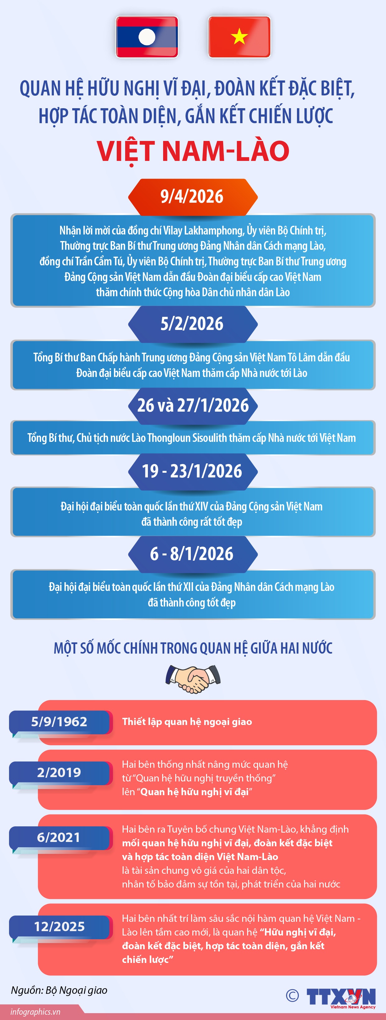 Quan hệ hữu nghị vĩ đại, đoàn kết đặc biệt, hợp tác toàn diện, gắn kết chiến lược Việt Nam - Lào