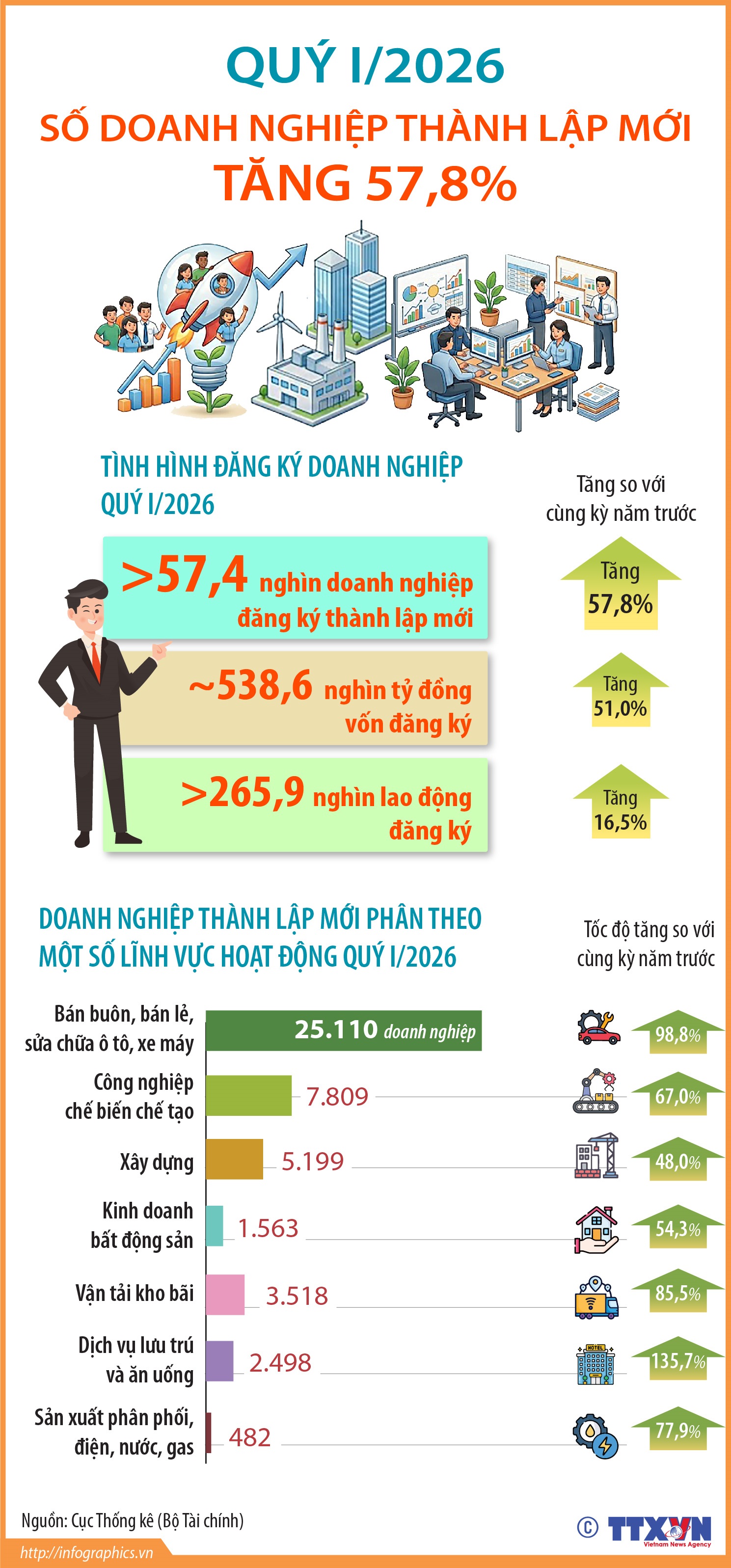 Quý I/2026: Số doanh nghiệp thành lập mới tăng 57,8%