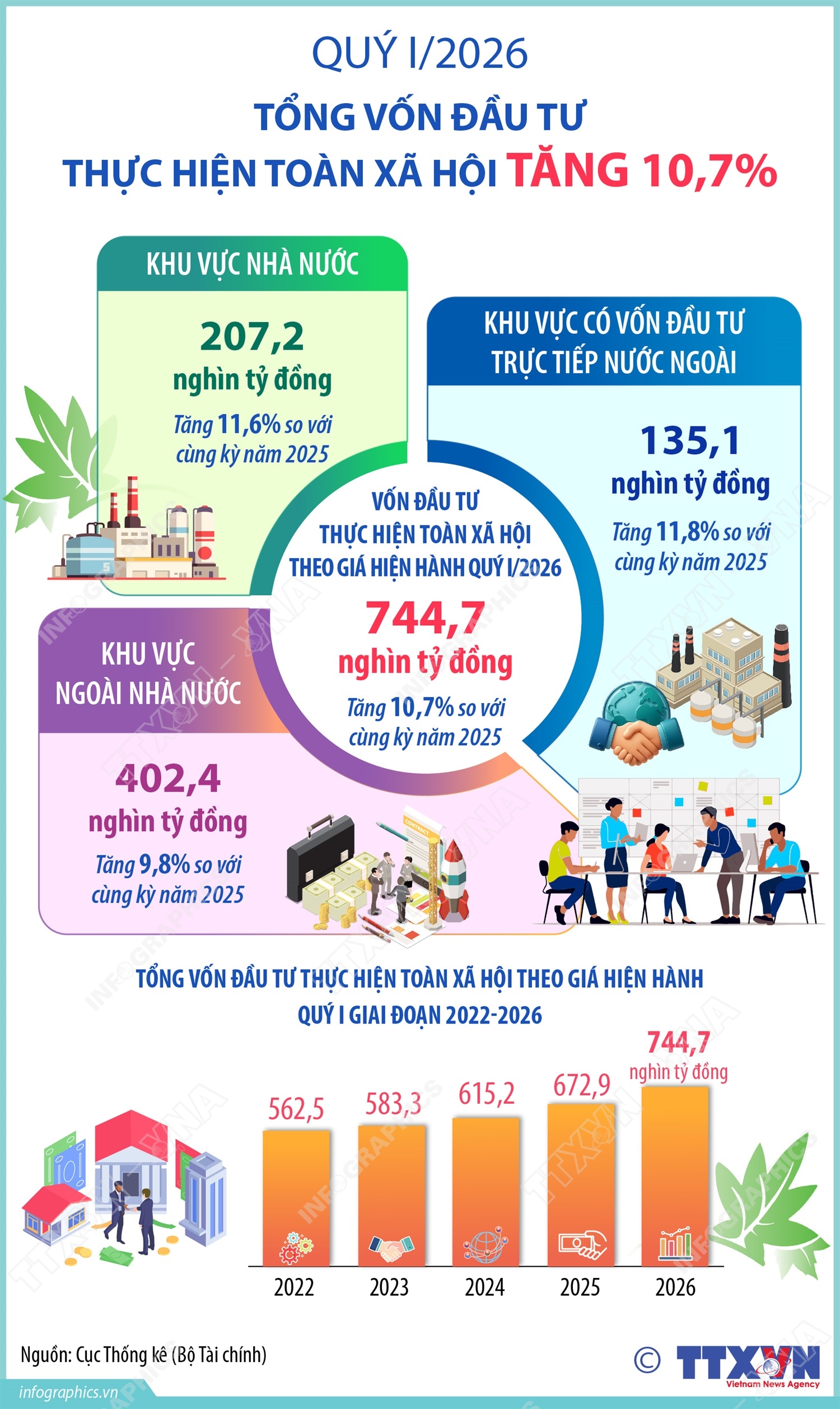 Quý I/2026: Tổng vốn đầu tư thực hiện toàn xã hội tăng 10,7%