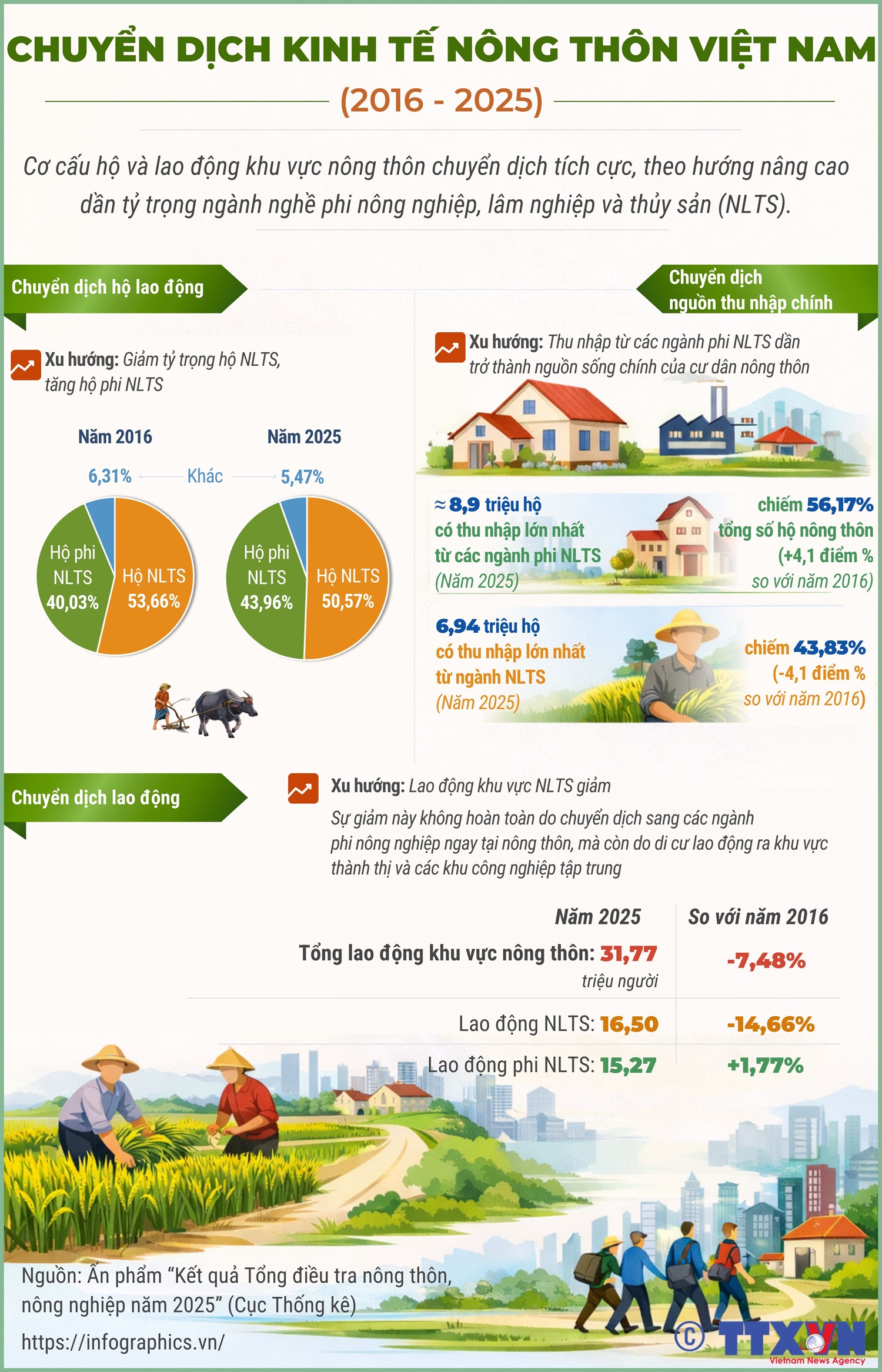 Chuyển dịch kinh tế nông thôn Việt Nam giai đoạn 2016-2025