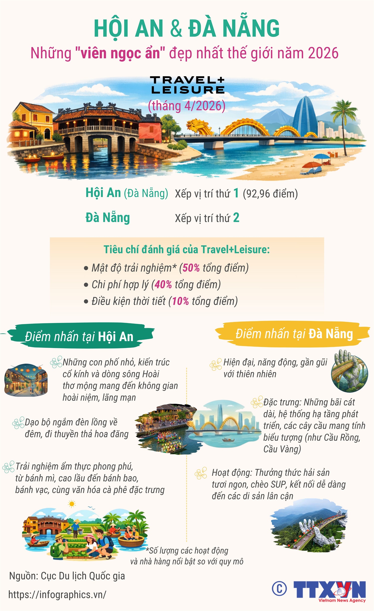 Hội An và Đà Nẵng: Những 