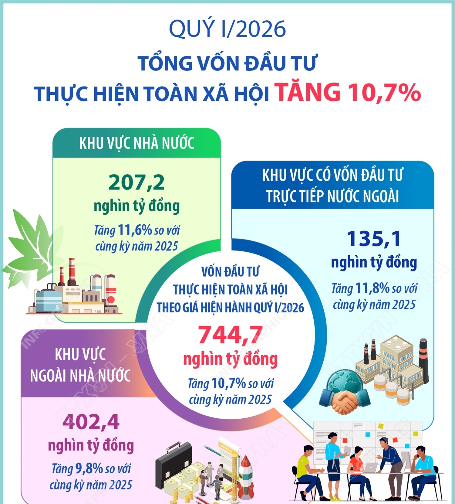 Quý I/2026: Tổng vốn đầu tư thực hiện toàn xã hội tăng 10,7%
