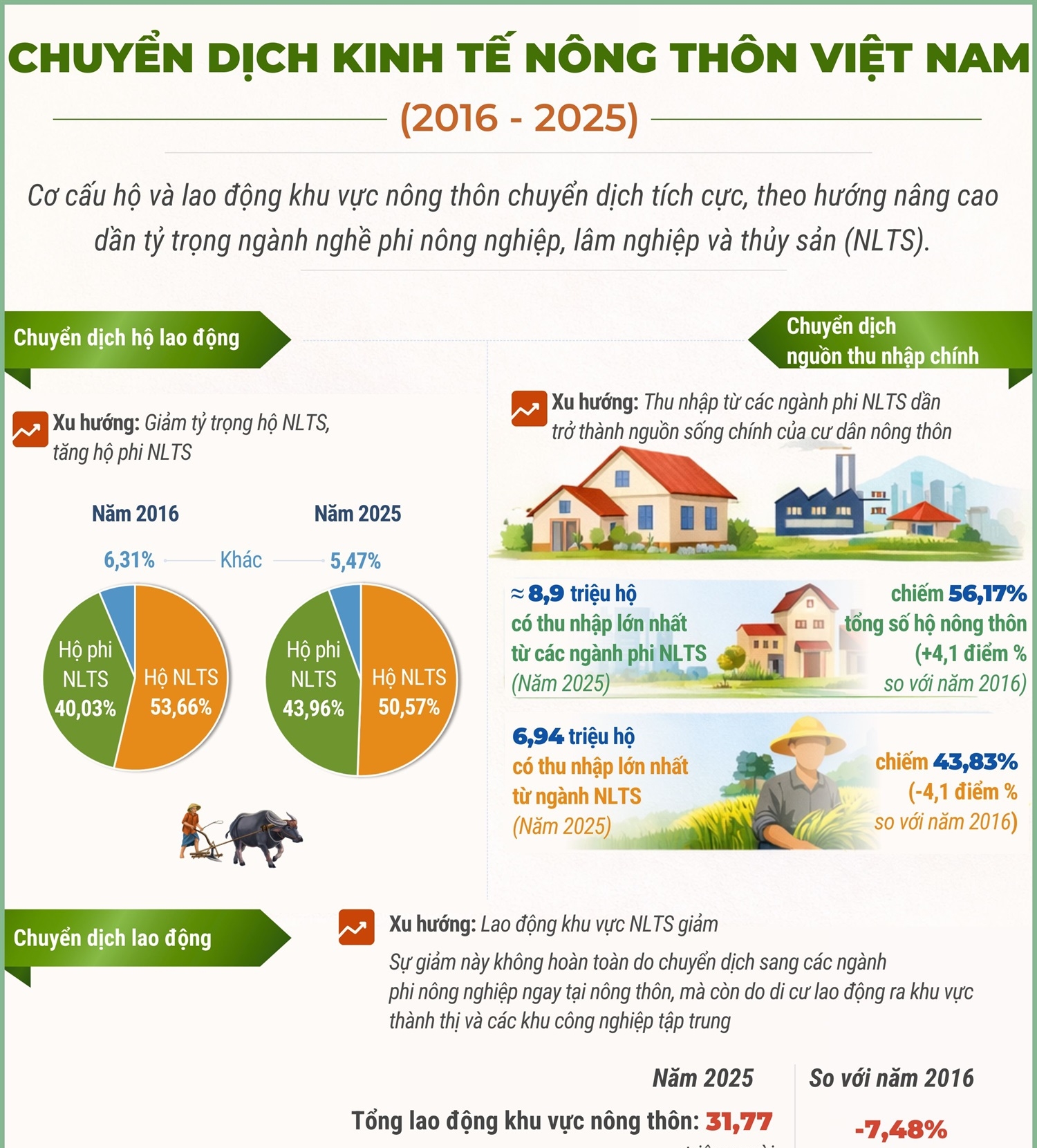 Chuyển dịch kinh tế nông thôn Việt Nam giai đoạn 2016-2025