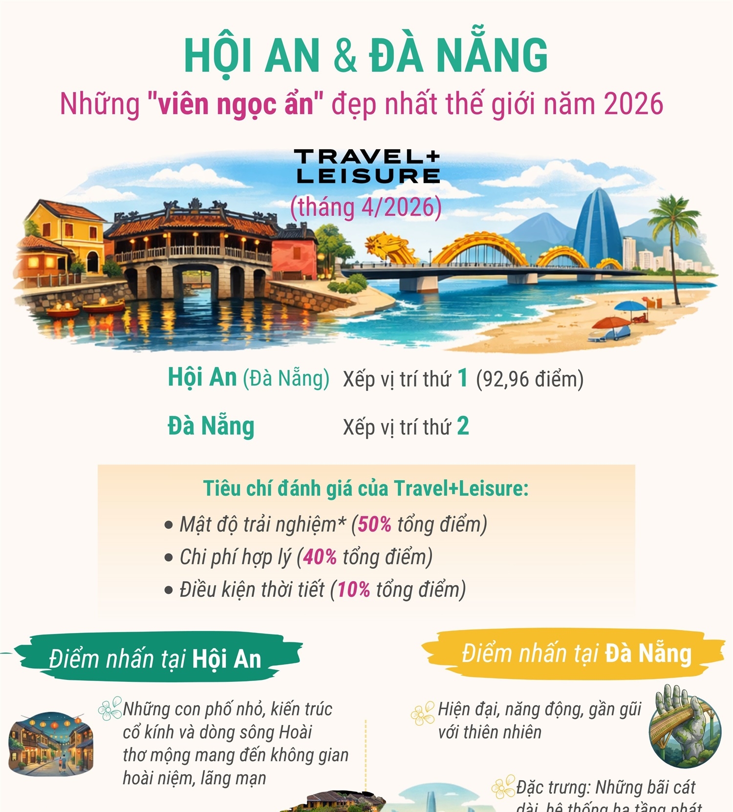 Hội An và Đà Nẵng: Những 