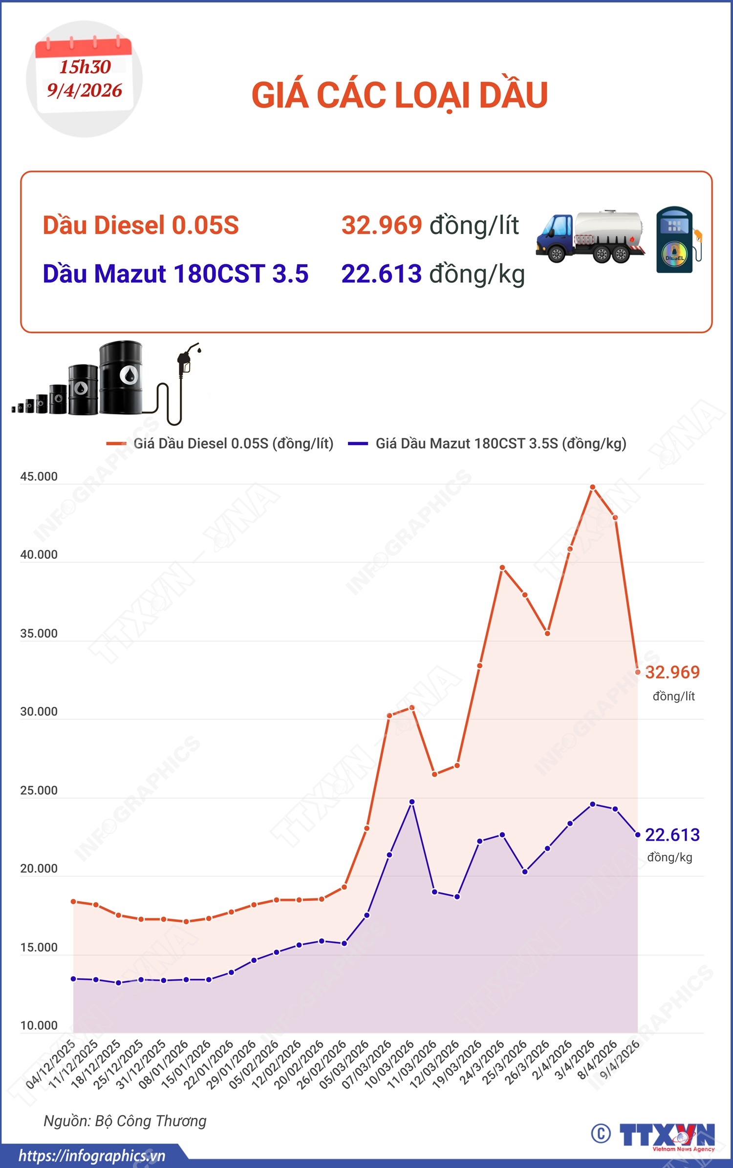 Giá dầu Diesel giảm gần 10.000 đồng/lít