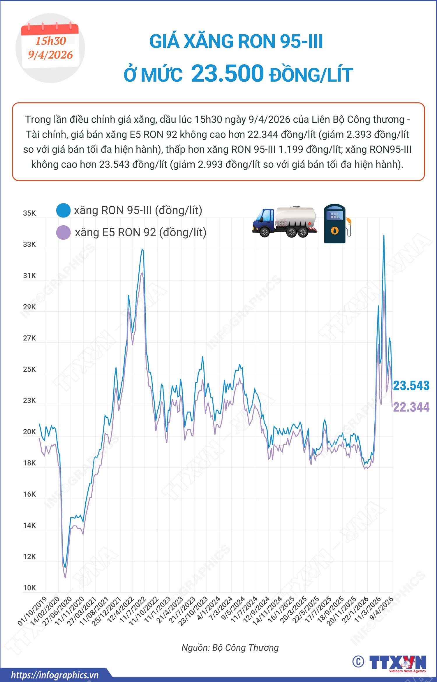 Giá xăng RON 95-III ở mức 23.500 đồng/lít