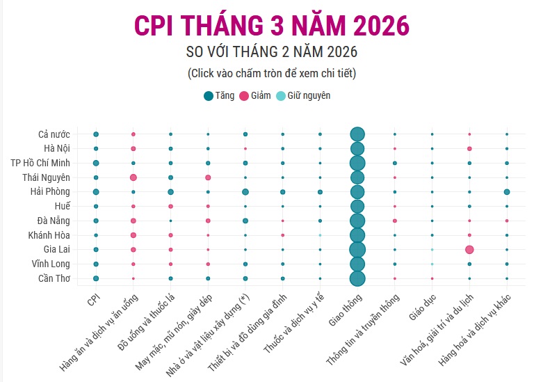 (Interactive) CPI tháng 3/2026