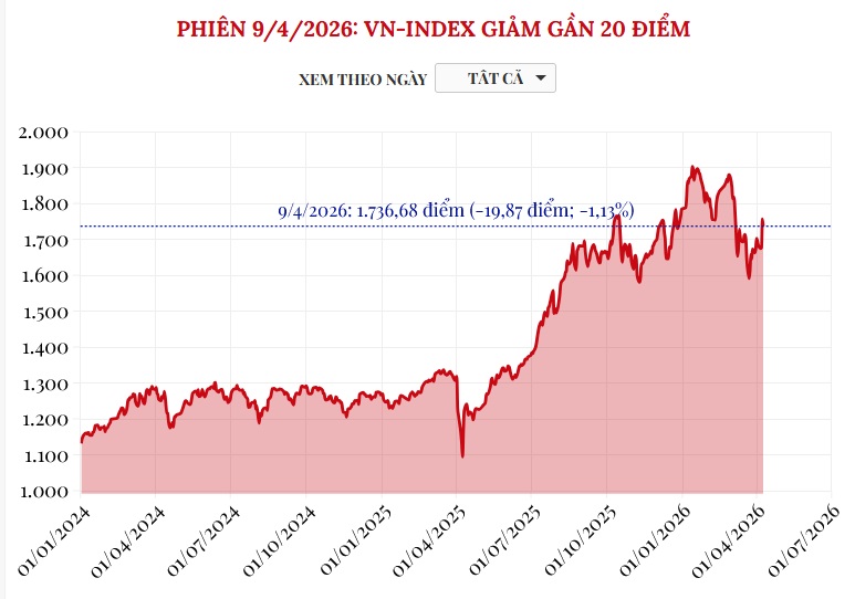 (Interactive) Phiên 9/4/2026: VN-Index giảm gần 20 điểm