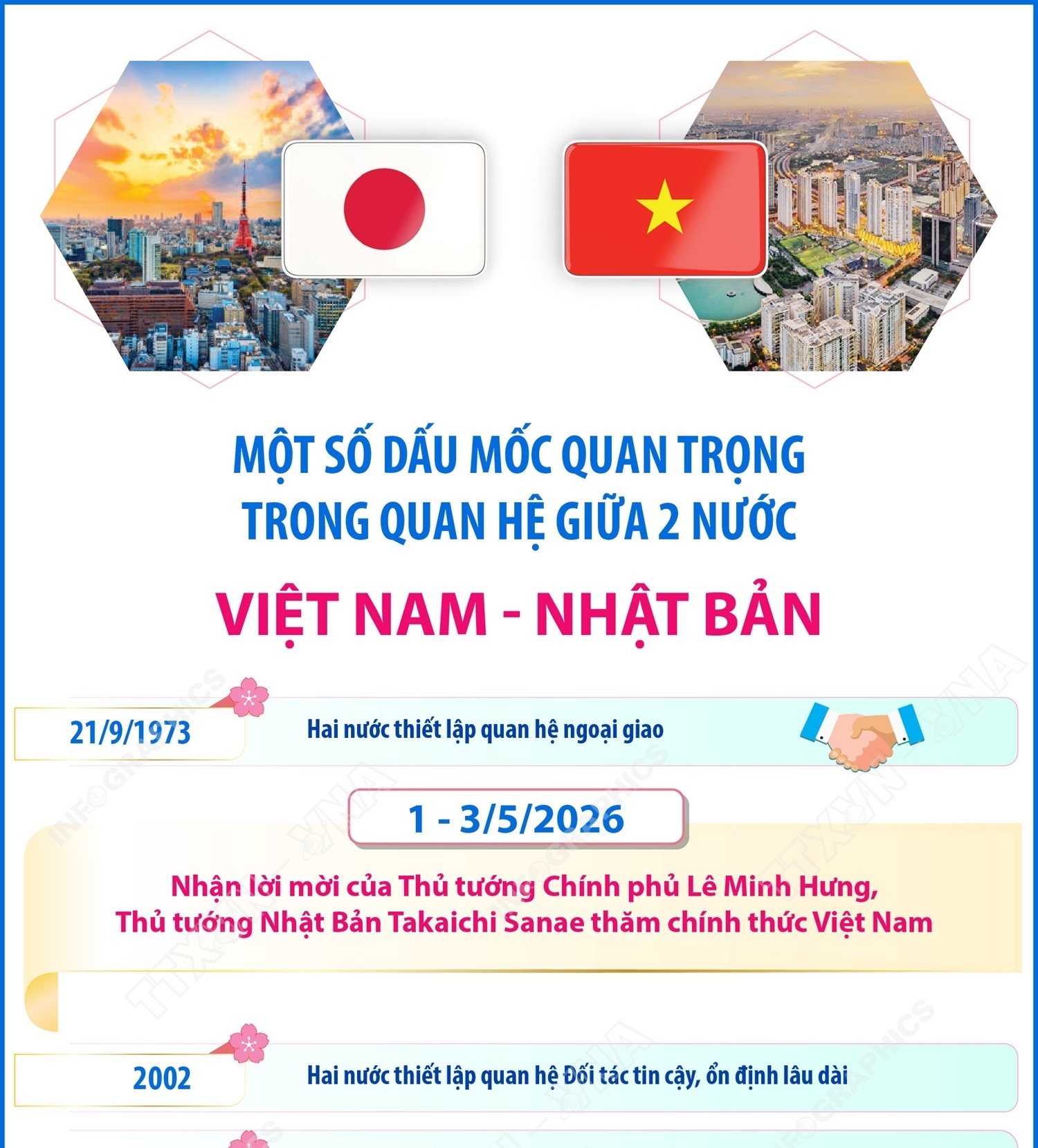 Một số dấu mốc quan trọng trong quan hệ Việt Nam - Nhật Bản