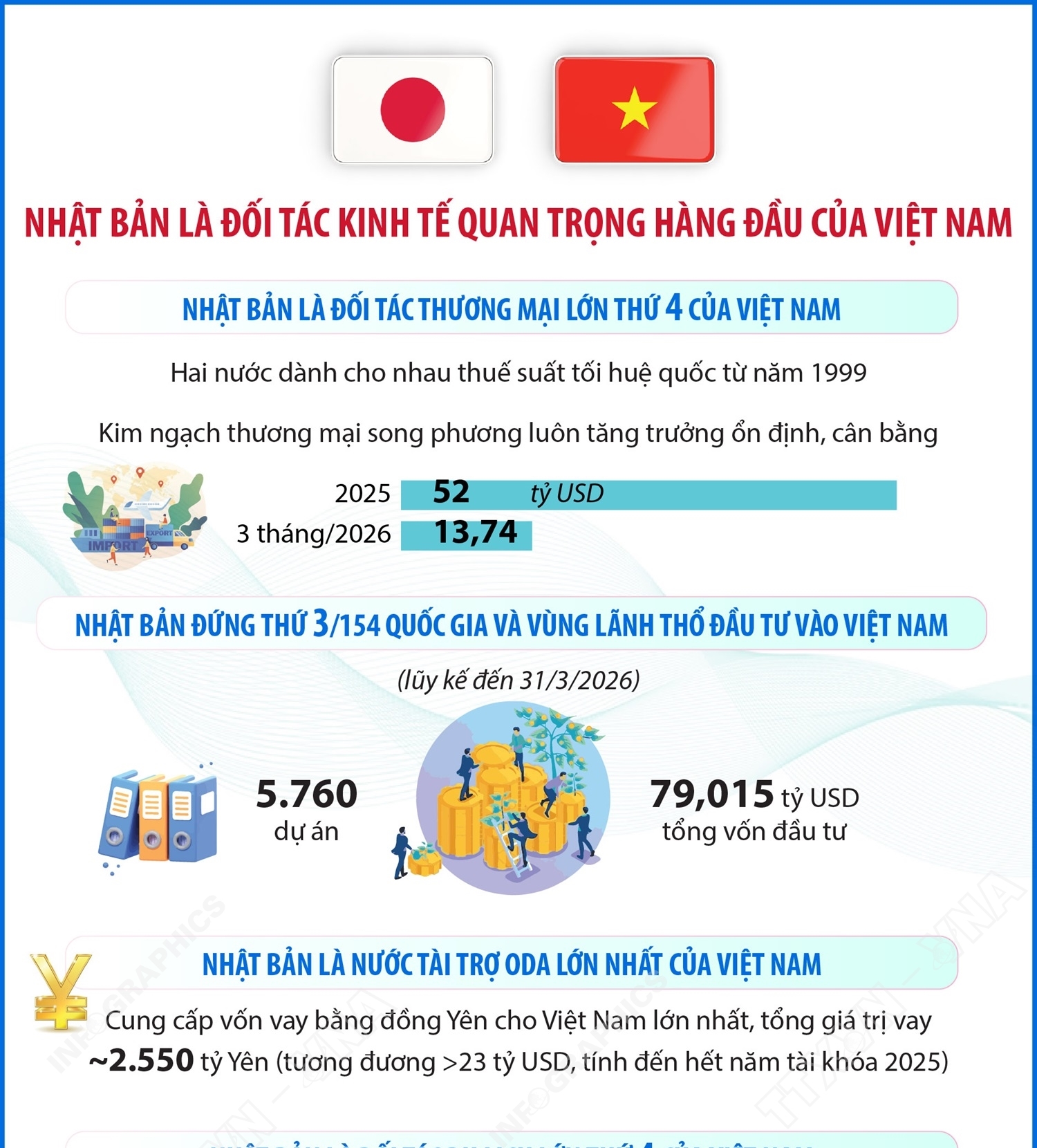 Nhật Bản là đối tác kinh tế quan trọng hàng đầu của Việt Nam