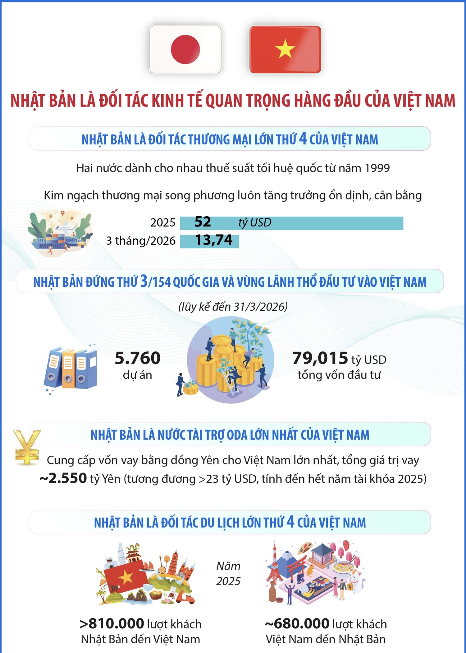 Nhật Bản là đối tác kinh tế quan trọng hàng đầu của Việt Nam