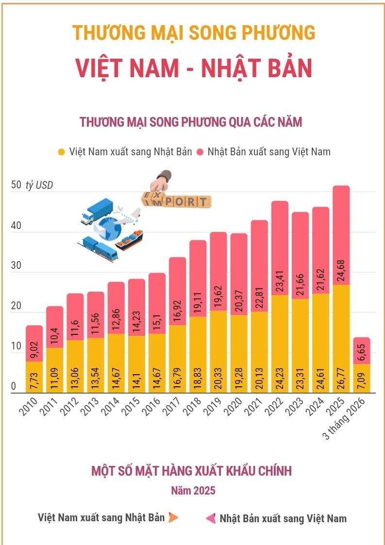 (Interactive) Thương mại song phương Việt Nam - Nhật Bản