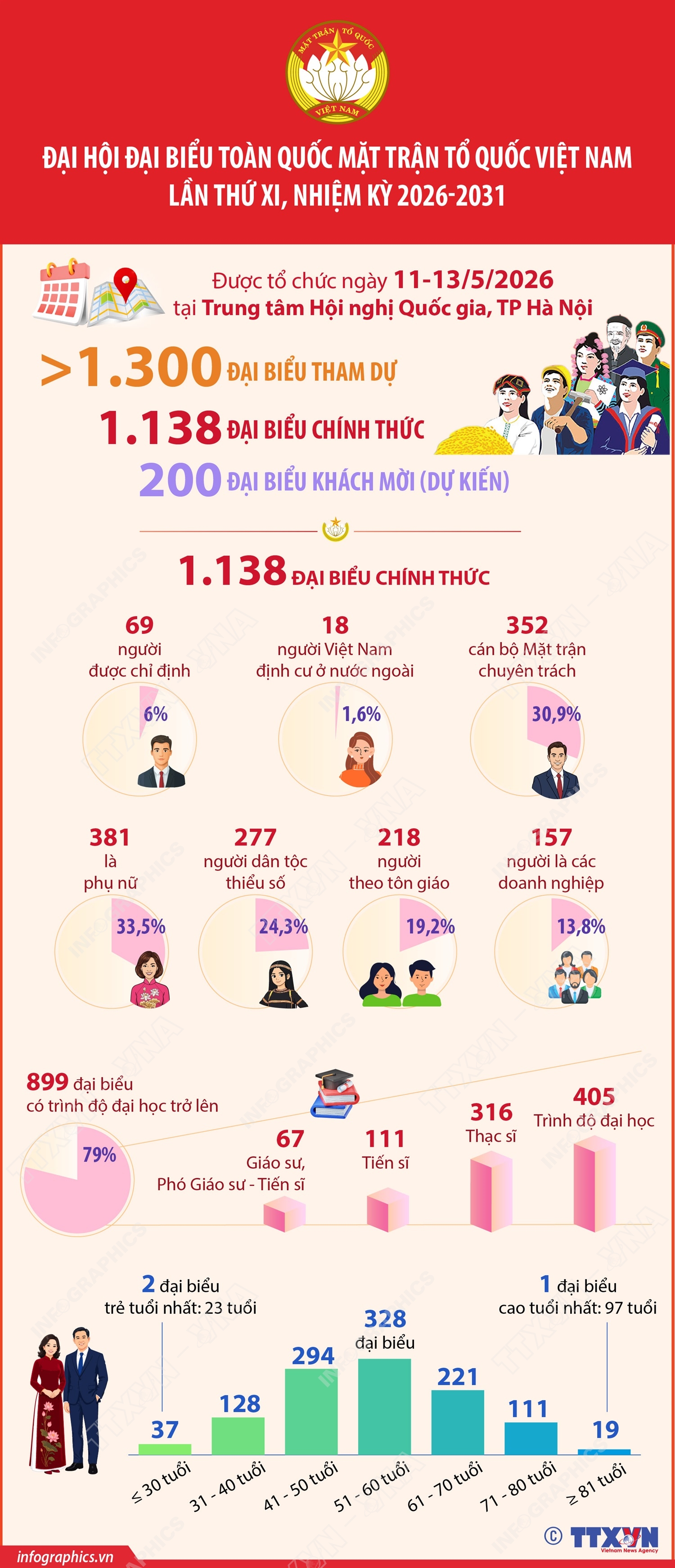 Đại biểu tham dự Đại hội đại biểu toàn quốc Mặt trận Tổ quốc Việt Nam lần thứ XI, nhiệm kỳ 2026-2031