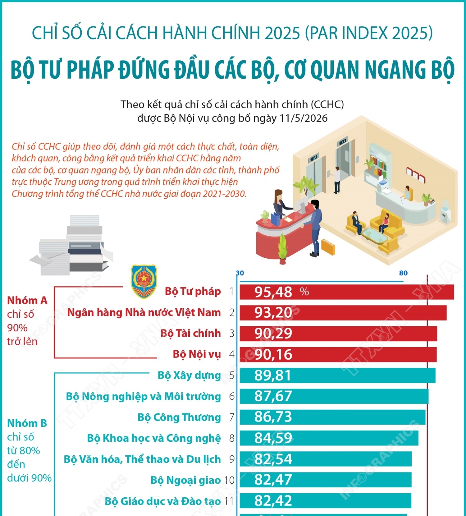PAR INDEX 2025: Bộ Tư pháp đứng đầu các bộ, cơ quan ngang bộ