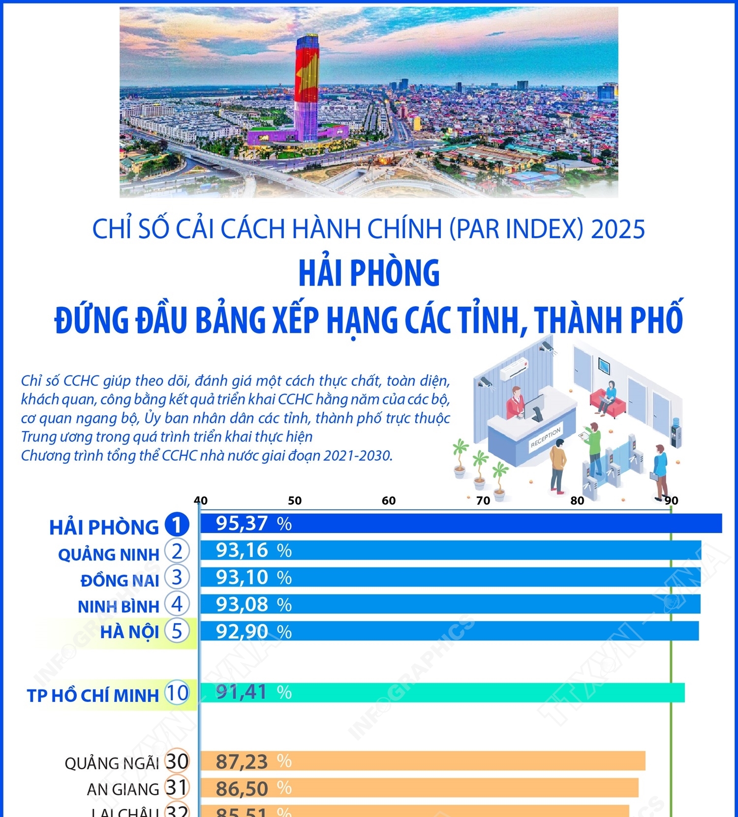 PAR INDEX 2025: Hải Phòng đứng đầu bảng xếp hạng các tỉnh, thành phố