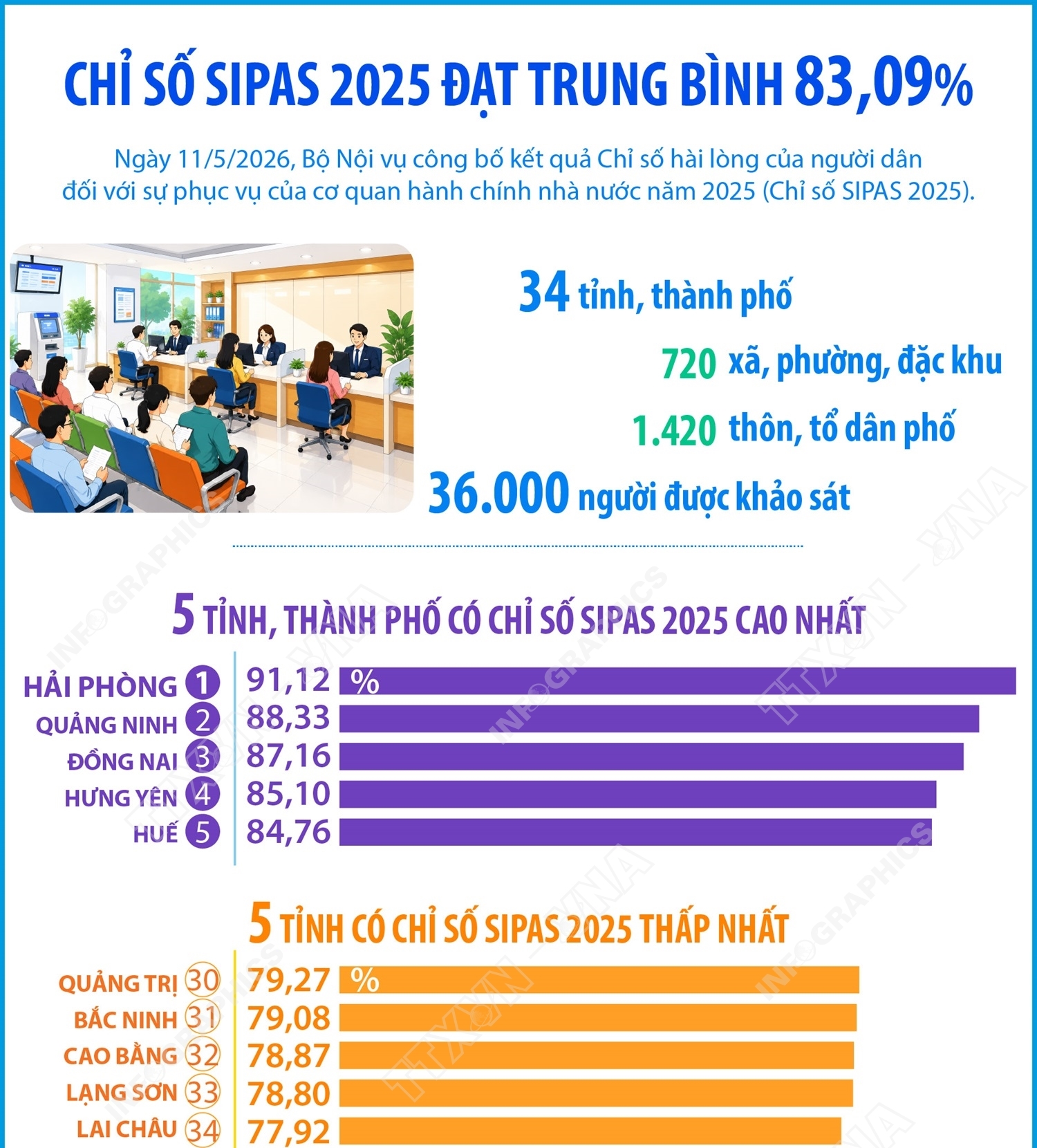Chỉ số SIPAS 2025 đạt trung bình 83,09%