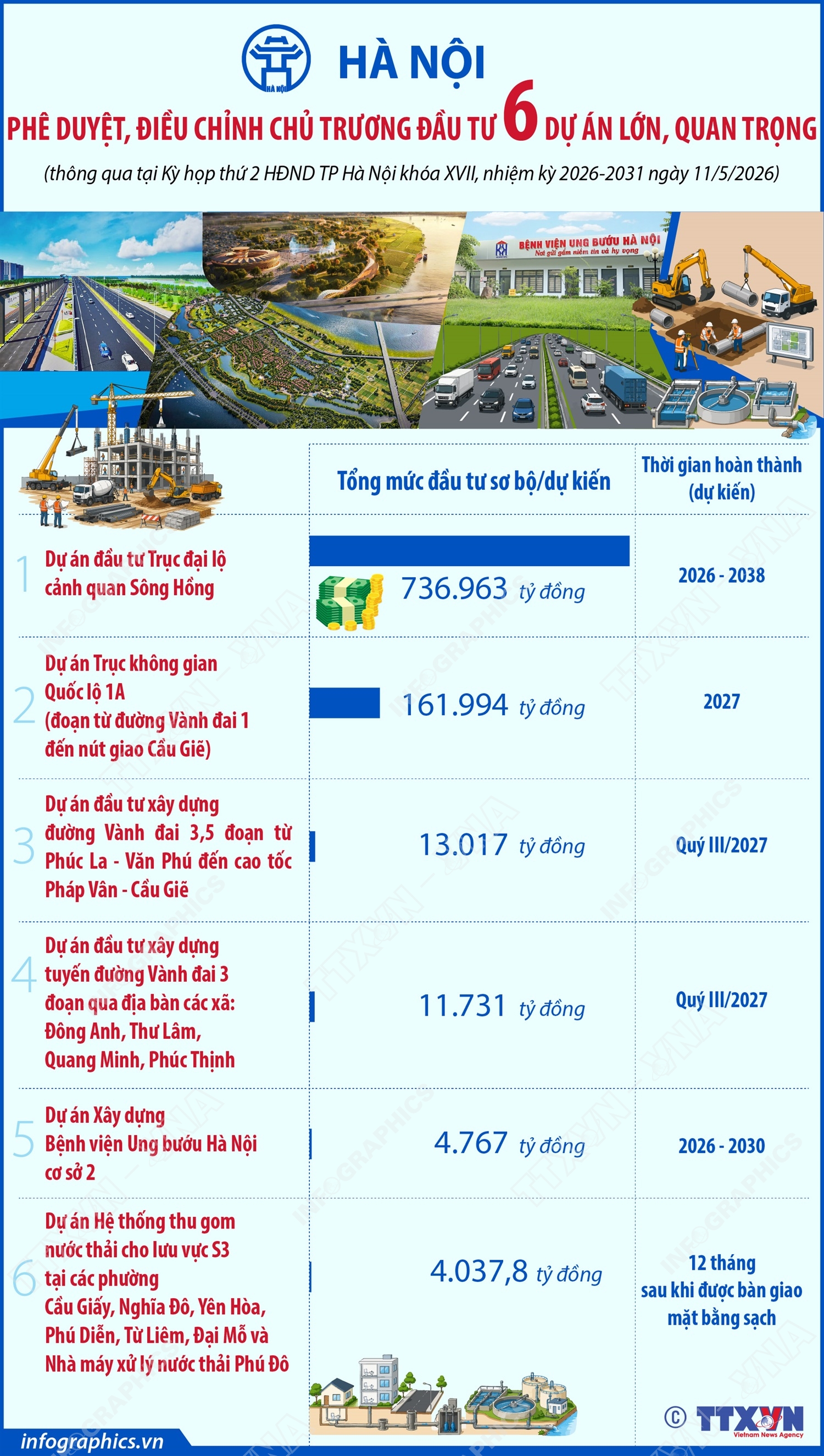 Hà Nội  phê duyệt, điều chỉnh chủ trương đầu tư 6 dự án lớn, quan trọng