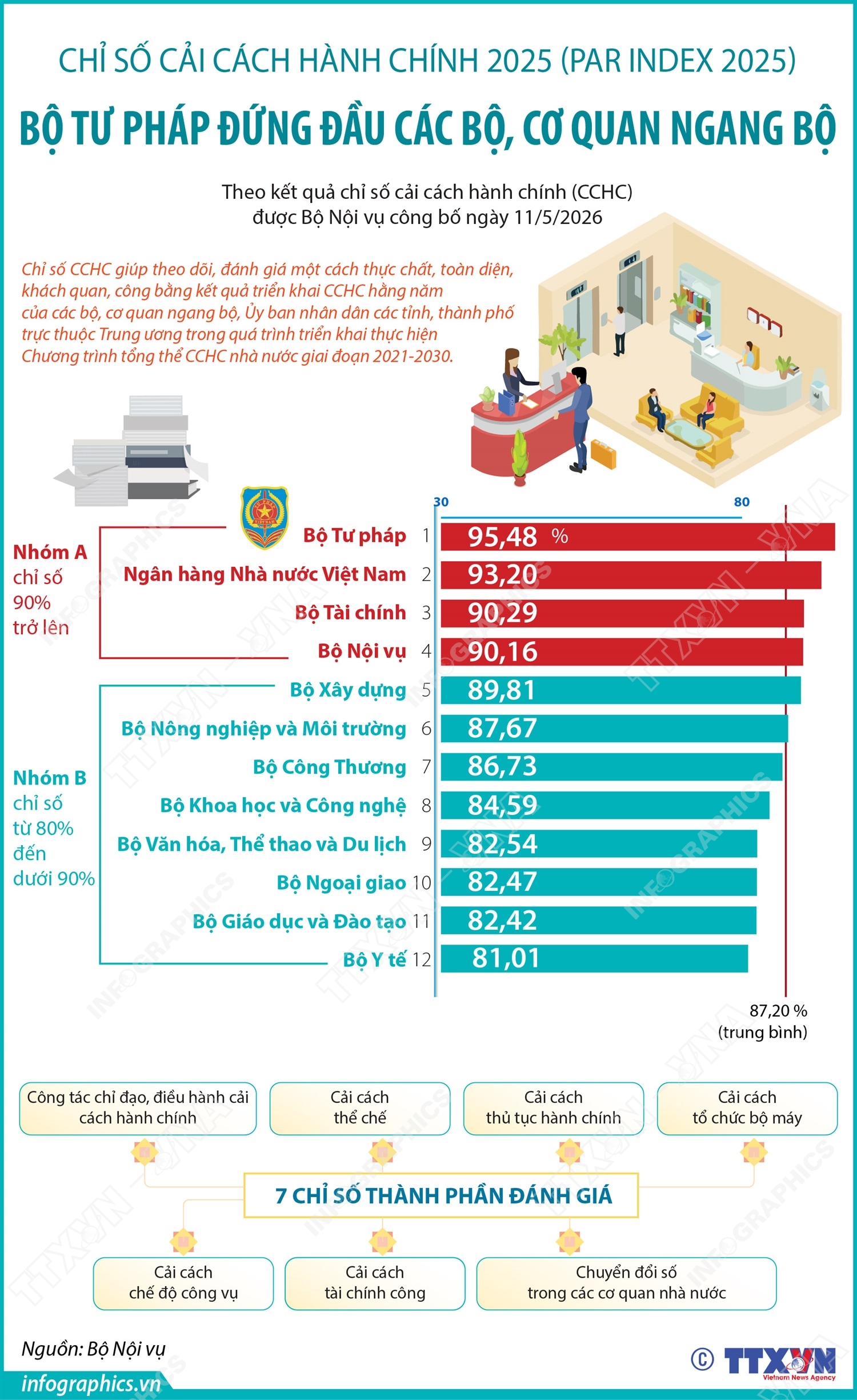 PAR INDEX 2025: Bộ Tư pháp đứng đầu các bộ, cơ quan ngang bộ