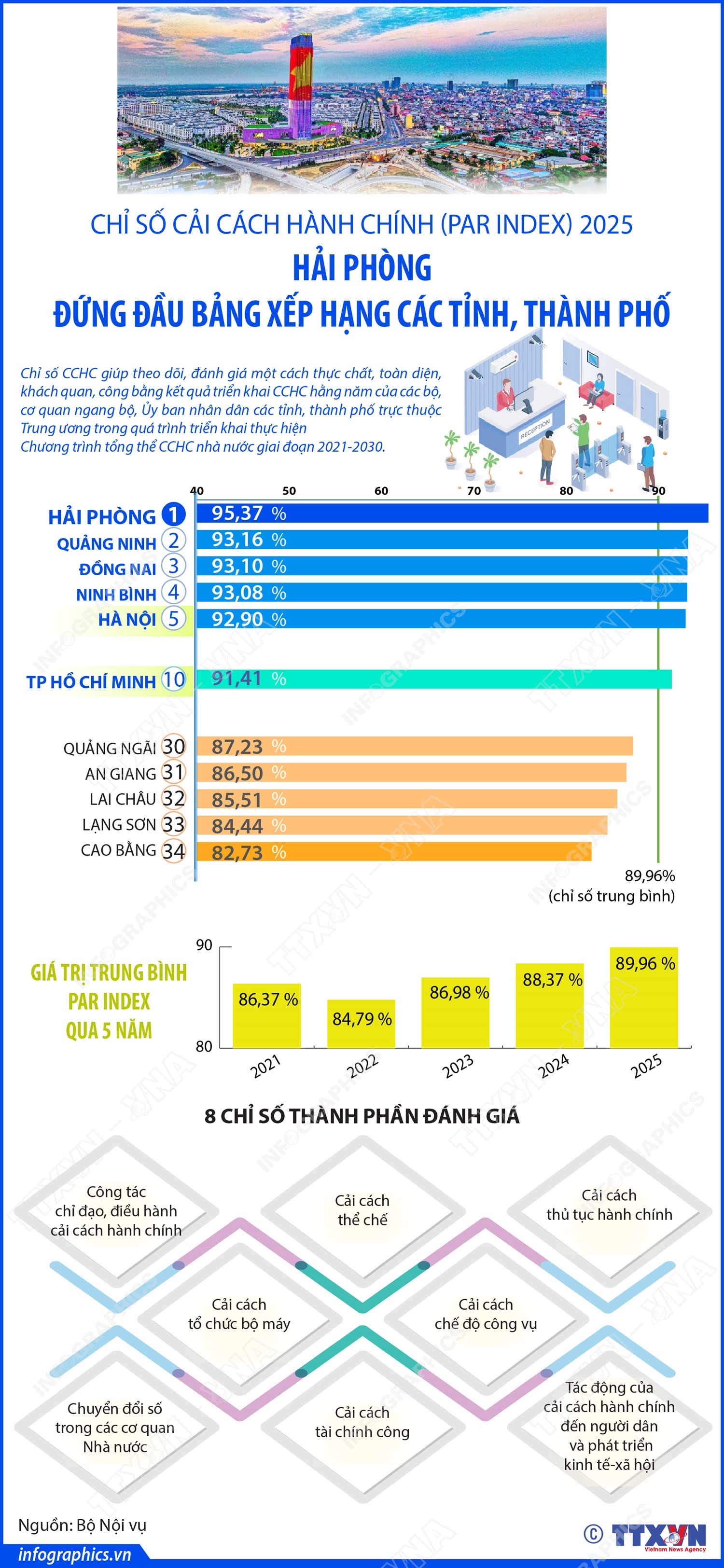 PAR INDEX 2025: Hải Phòng đứng đầu bảng xếp hạng các tỉnh, thành phố