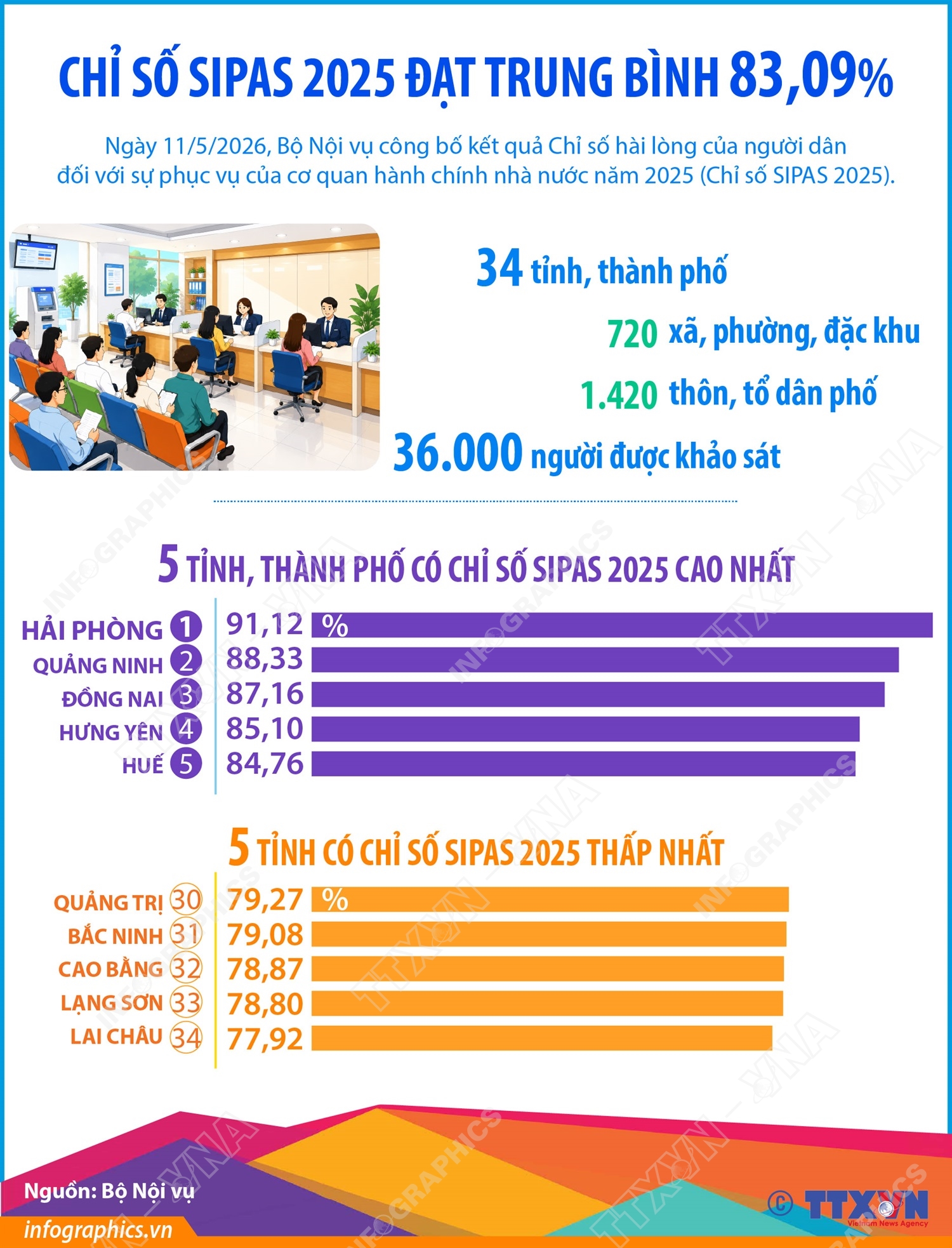Chỉ số SIPAS 2025 đạt trung bình 83,09%