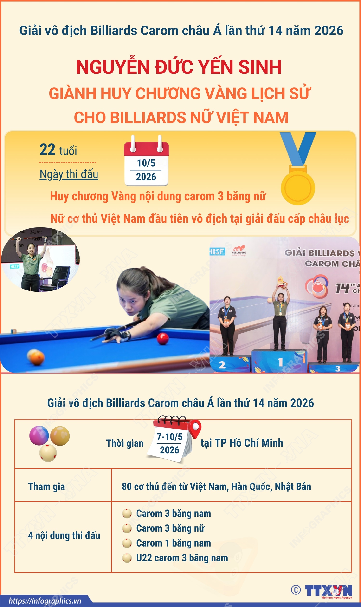 Nguyễn Đức Yến Sinh giành Huy chương Vàng lịch sử cho Billiards nữ Việt Nam