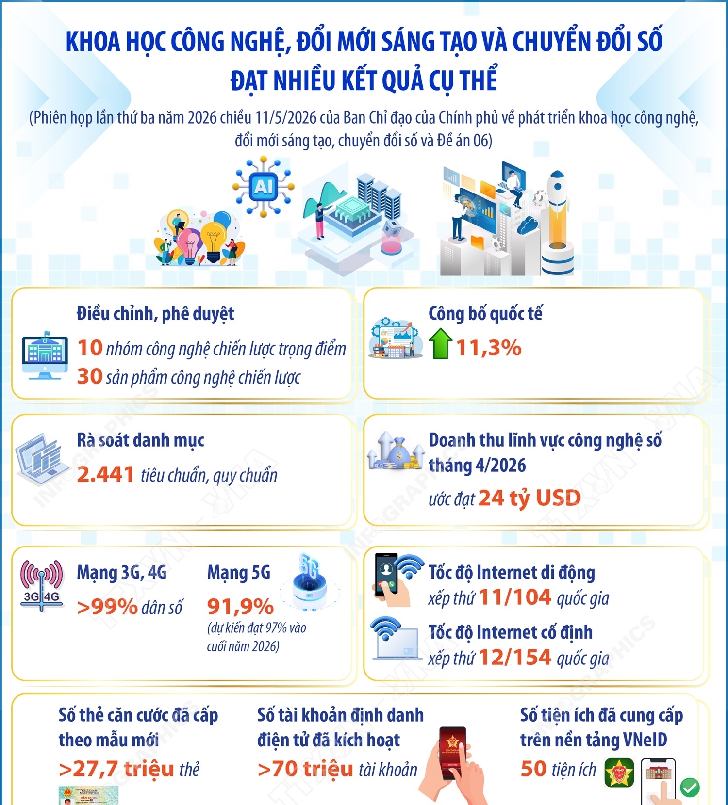 Khoa học công nghệ, đổi mới sáng tạo và chuyển đổi số đạt nhiều kết quả cụ thể