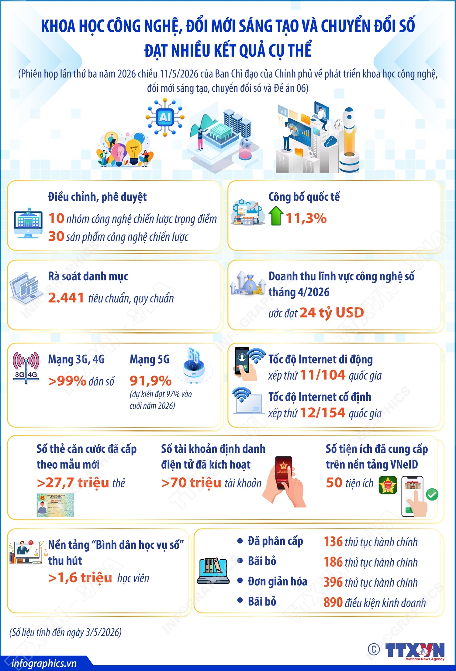 Khoa học công nghệ, đổi mới sáng tạo và chuyển đổi số đạt nhiều kết quả cụ thể
