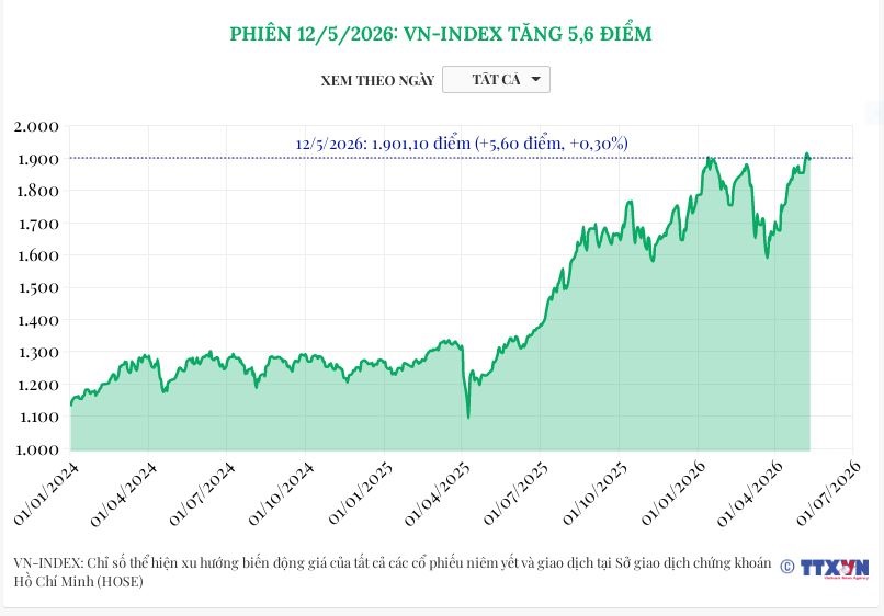(Interactive) Phiên 12/5/2026: VN-Index tăng 5,6 điểm