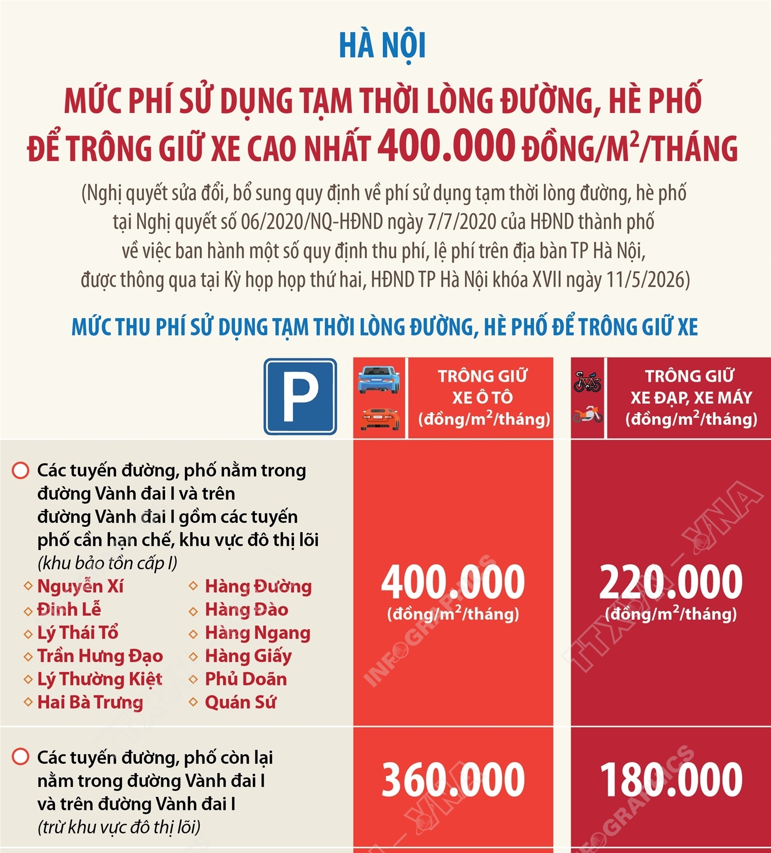 Hà Nội: Mức phí sử dụng tạm thời lòng đường, hè phố để trông giữ xe cao nhất 400.000 đồng/m2/tháng